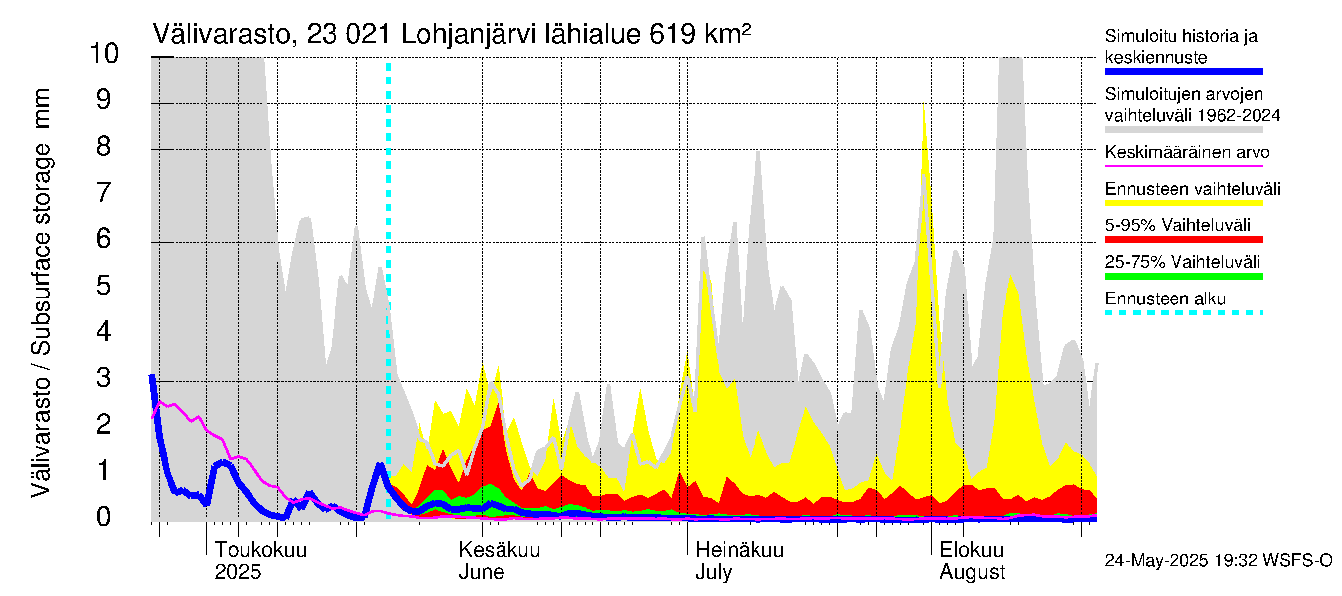 Karjaanjoen vesistöalue - Lohjanjärvi: Välivarasto