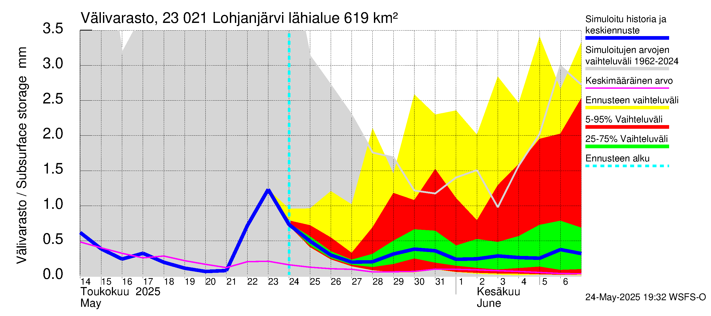 Karjaanjoen vesistöalue - Lohjanjärvi: Välivarasto