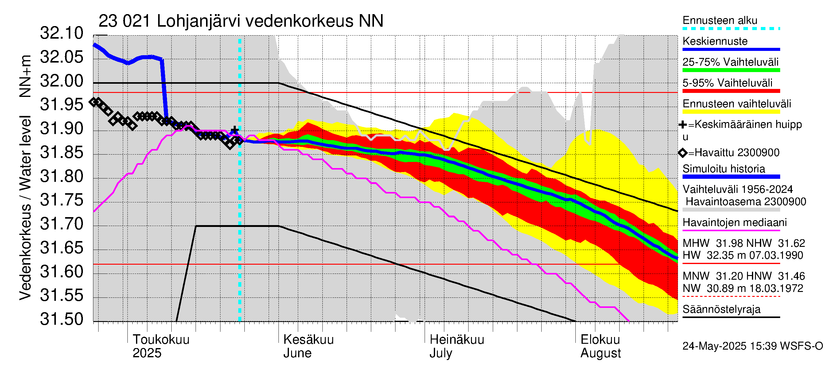 Karjaanjoen vesistöalue - Lohjanjärvi: Vedenkorkeus - jakaumaennuste