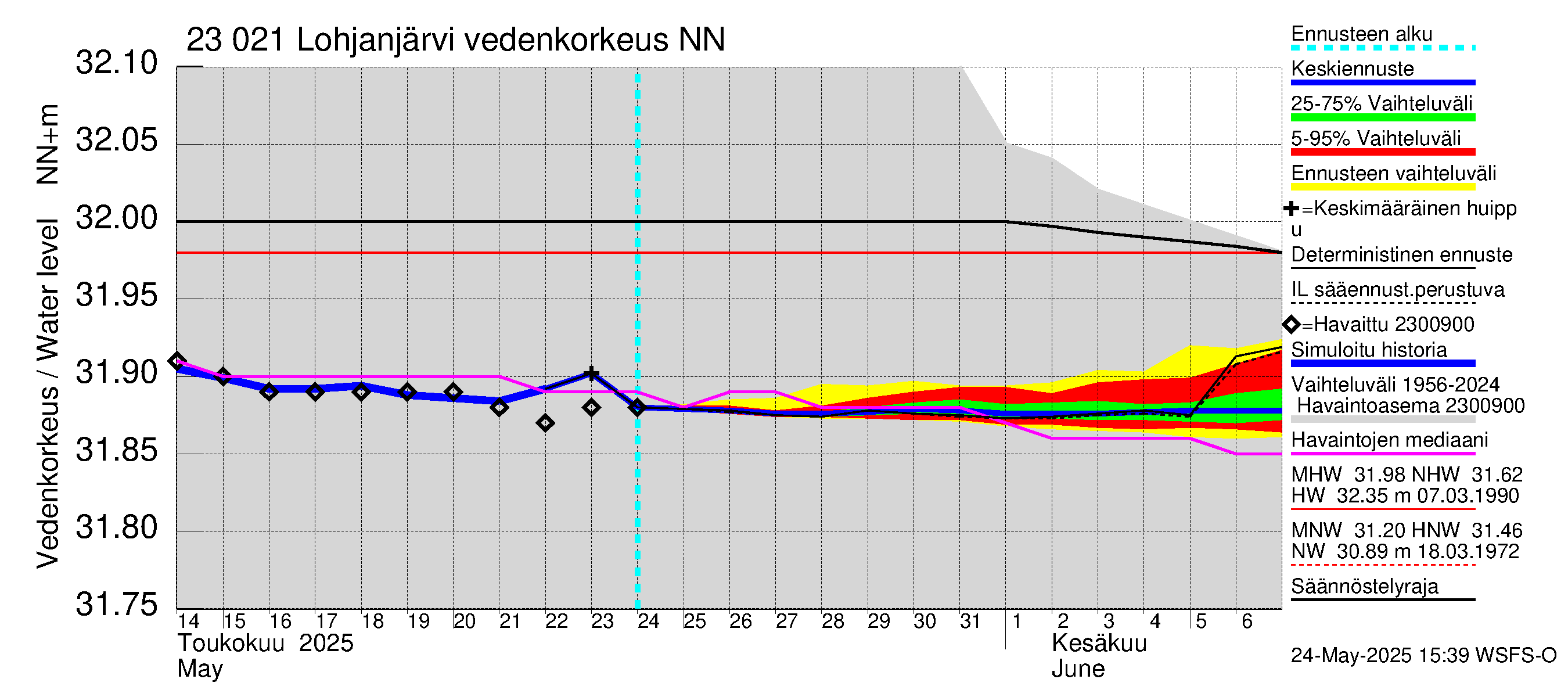 Karjaanjoen vesistöalue - Lohjanjärvi: Vedenkorkeus - jakaumaennuste