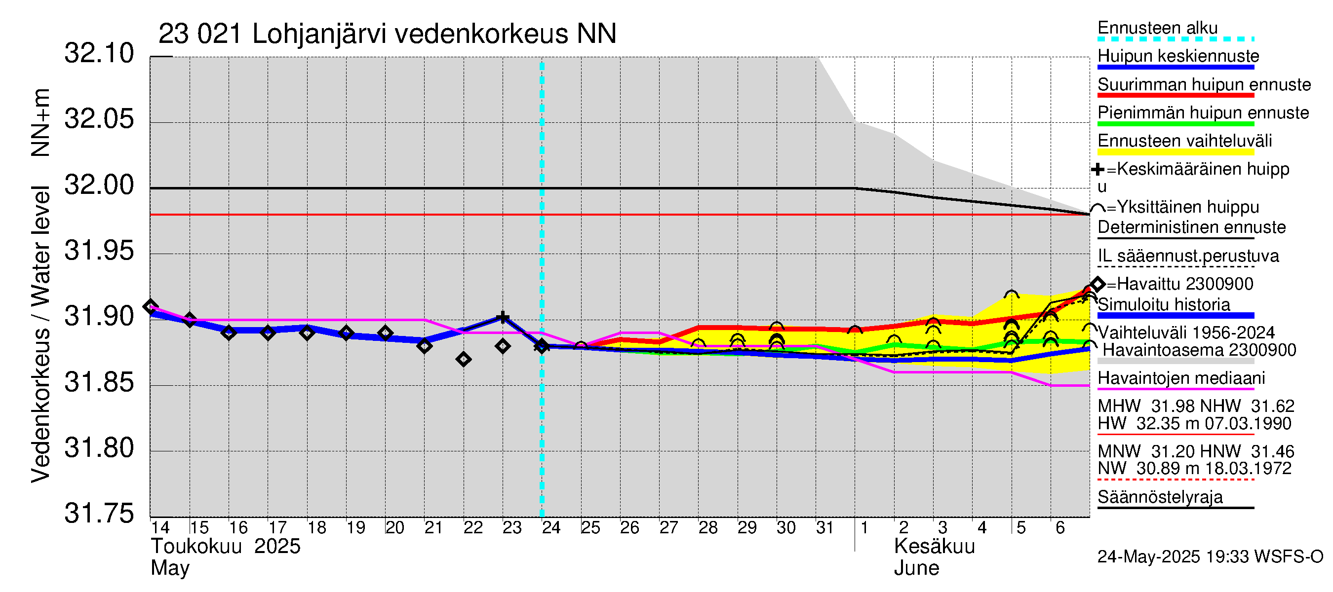Karjaanjoen vesistöalue - Lohjanjärvi: Vedenkorkeus - huippujen keski- ja ääriennusteet