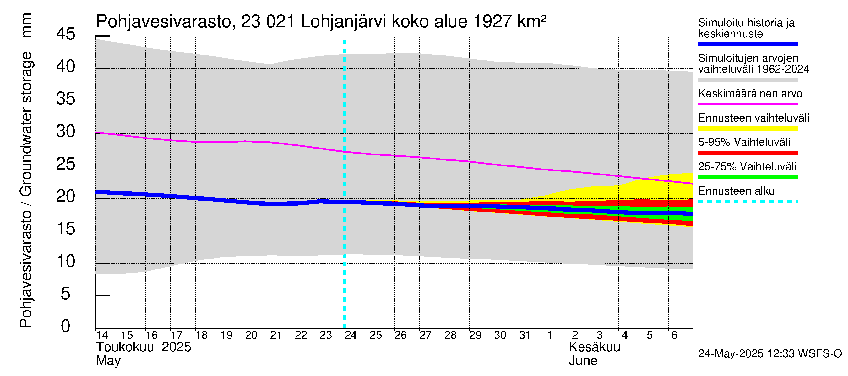 Karjaanjoen vesistöalue - Lohjanjärvi: Pohjavesivarasto