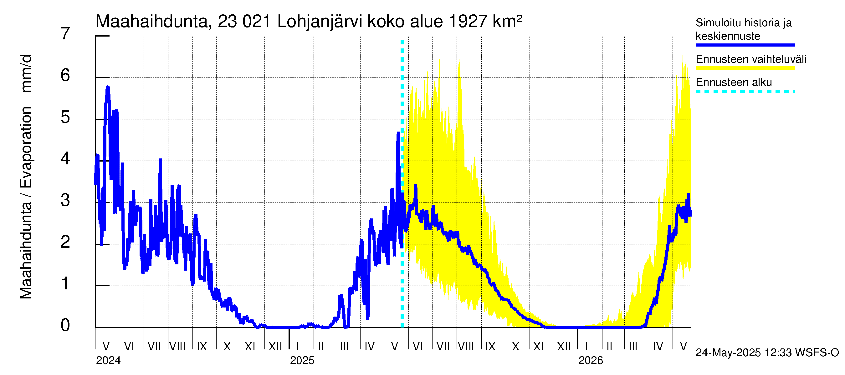 Karjaanjoen vesistöalue - Lohjanjärvi: Haihdunta maa-alueelta