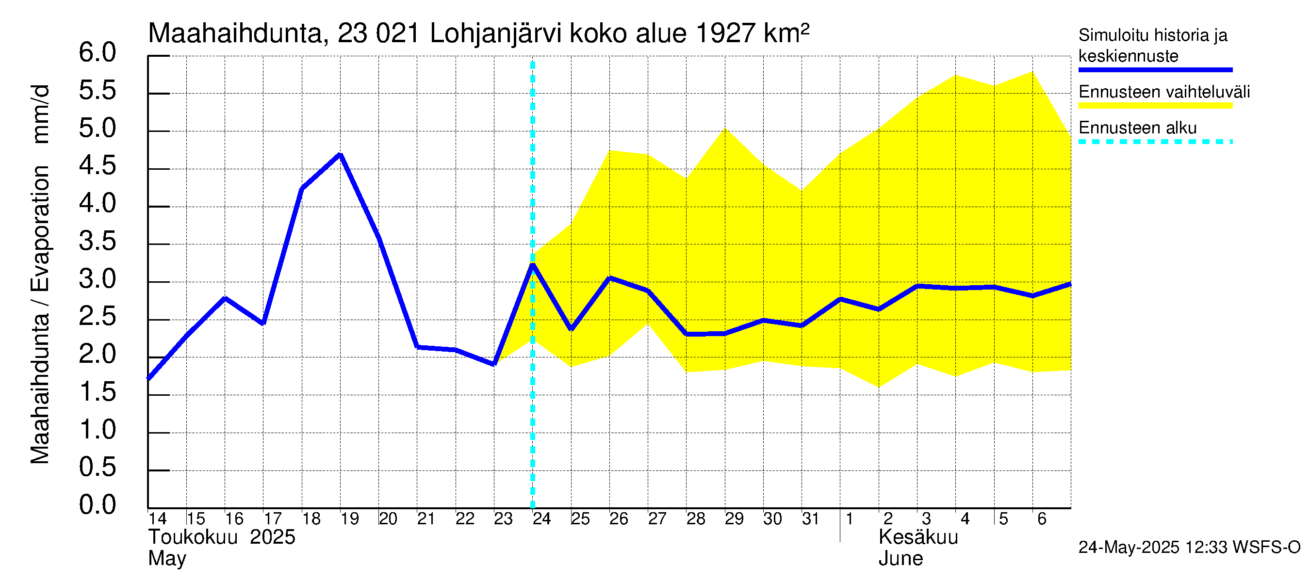 Karjaanjoen vesistöalue - Lohjanjärvi: Haihdunta maa-alueelta