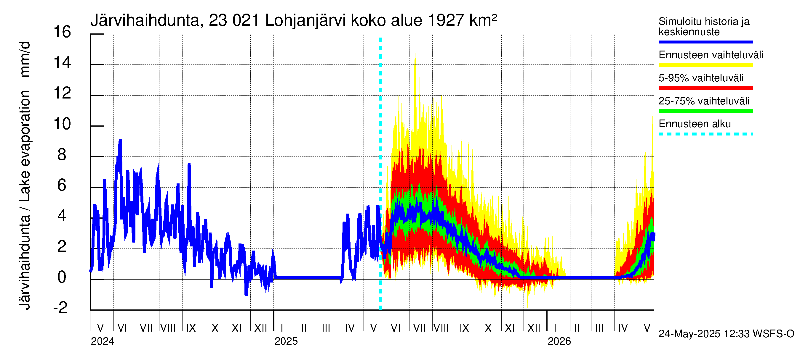 Karjaanjoen vesistöalue - Lohjanjärvi: Järvihaihdunta