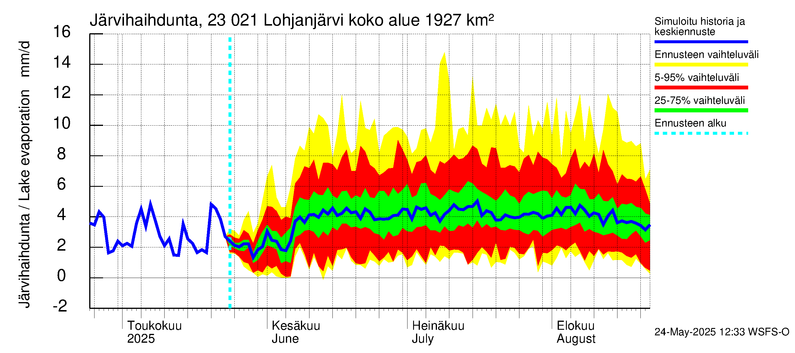 Karjaanjoen vesistöalue - Lohjanjärvi: Järvihaihdunta