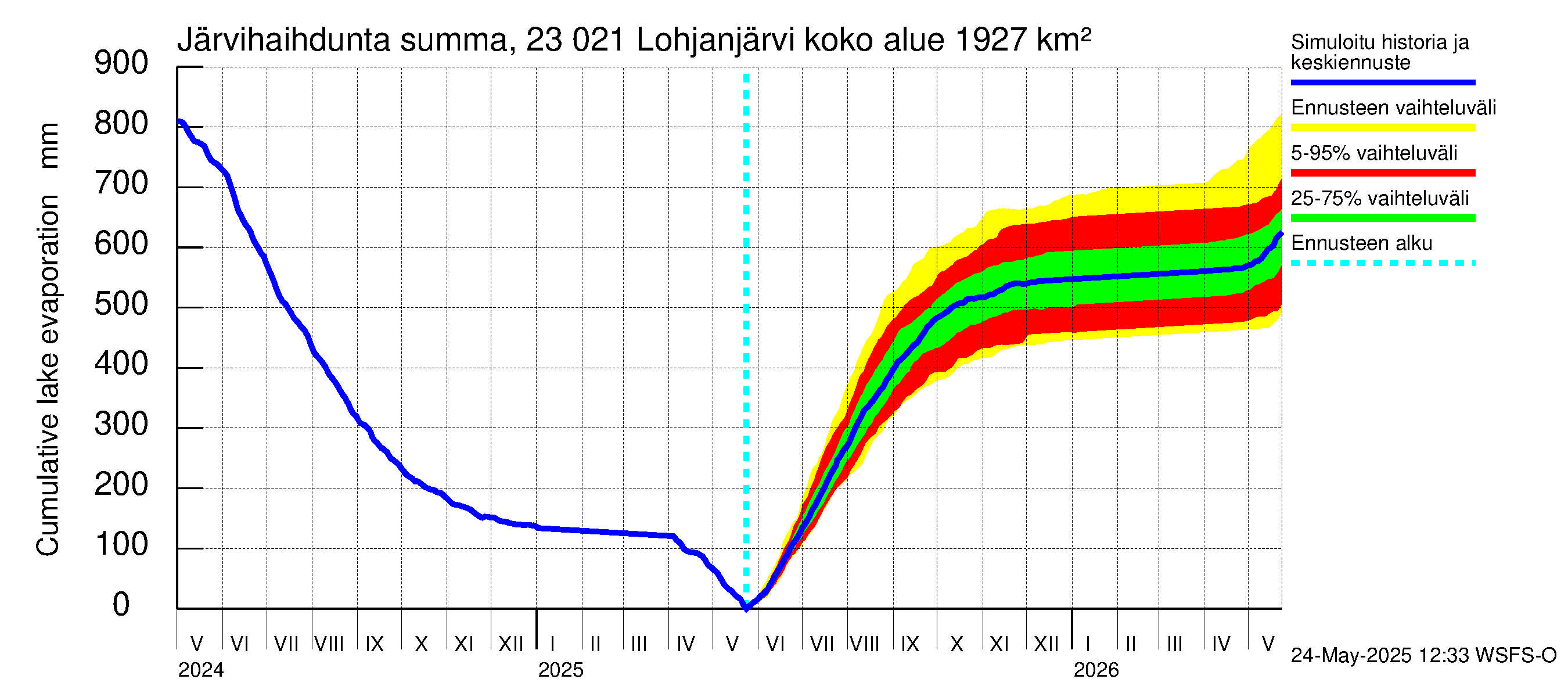 Karjaanjoen vesistöalue - Lohjanjärvi: Järvihaihdunta - summa