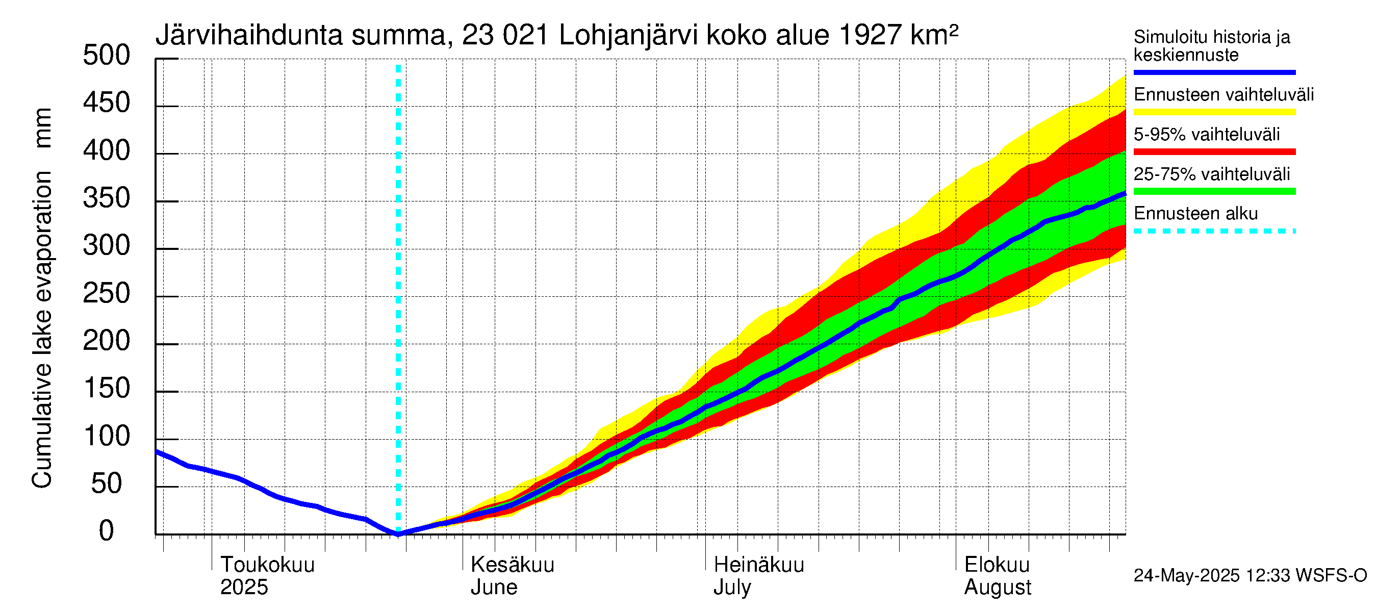 Karjaanjoen vesistöalue - Lohjanjärvi: Järvihaihdunta - summa