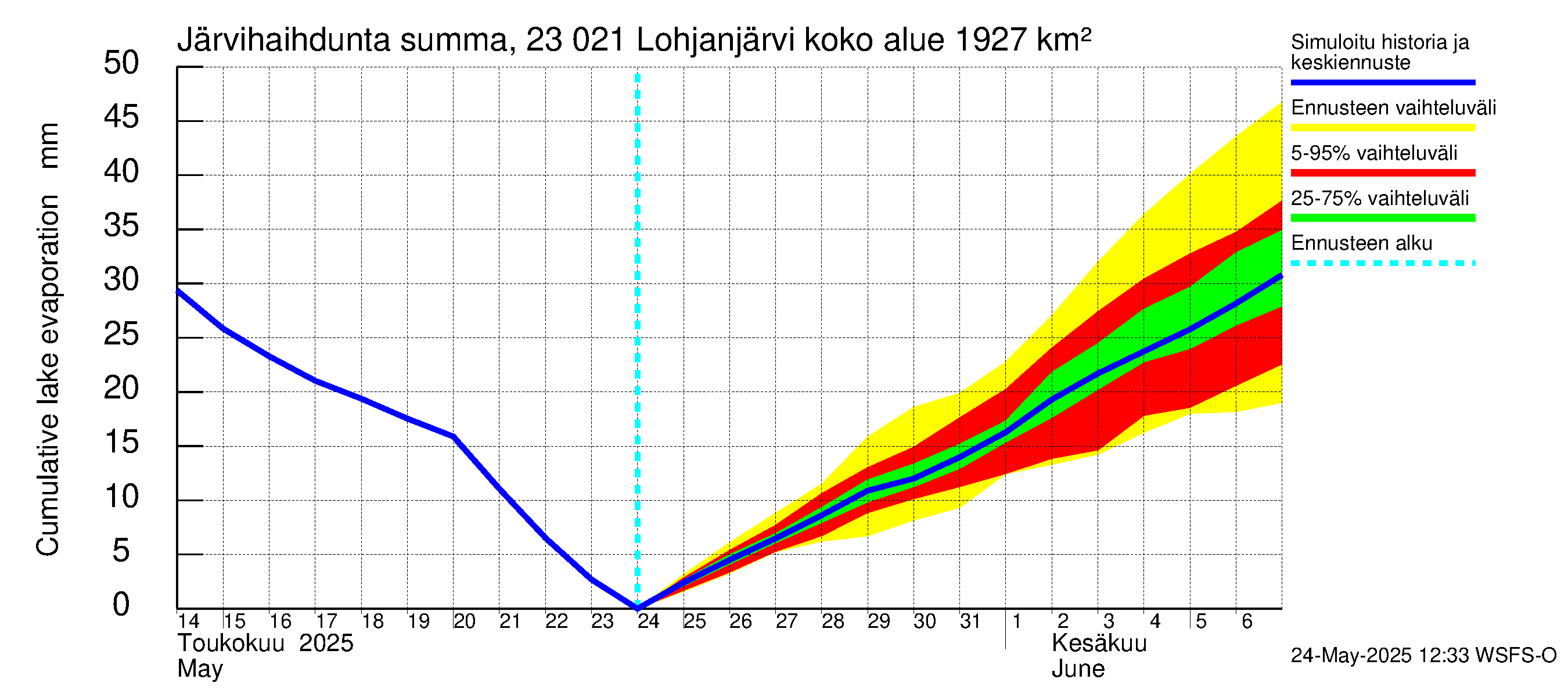 Karjaanjoen vesistöalue - Lohjanjärvi: Järvihaihdunta - summa