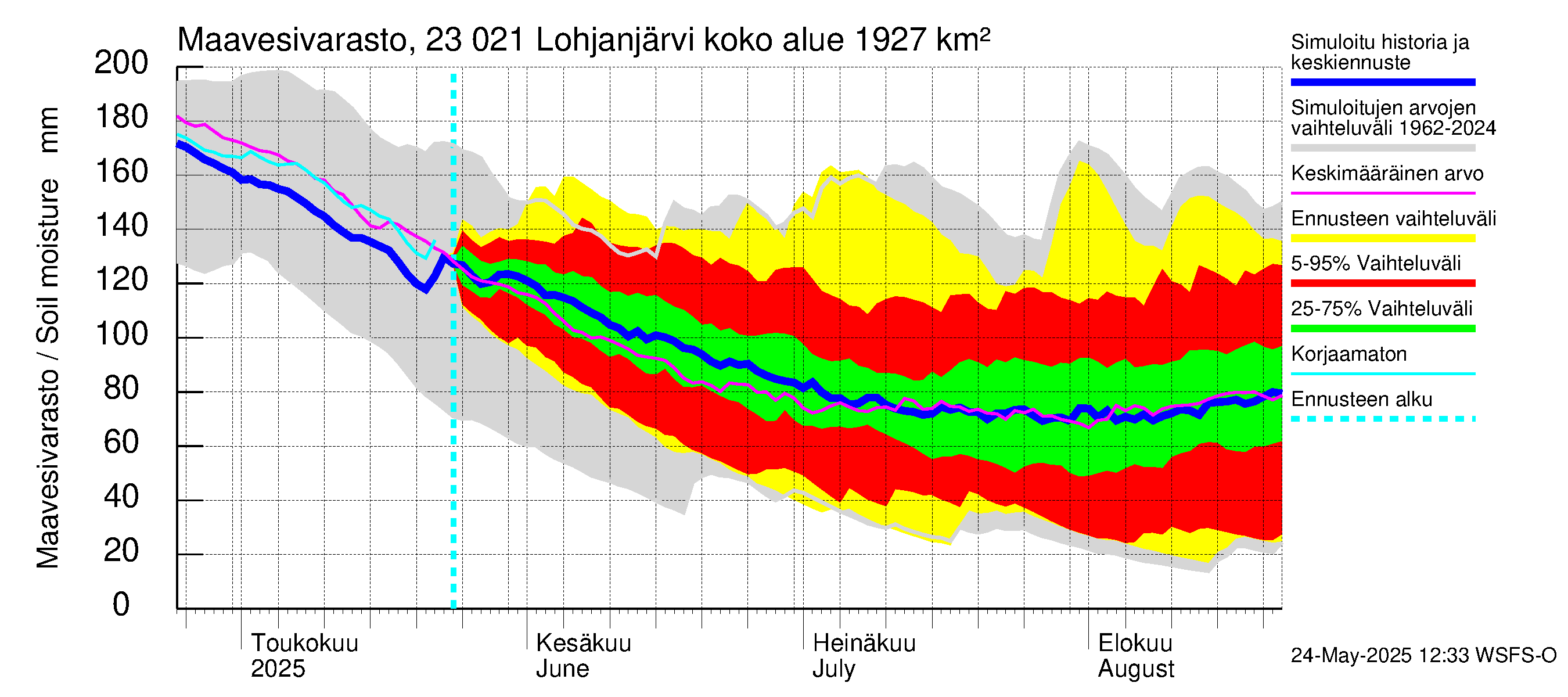 Karjaanjoen vesistöalue - Lohjanjärvi: Maavesivarasto