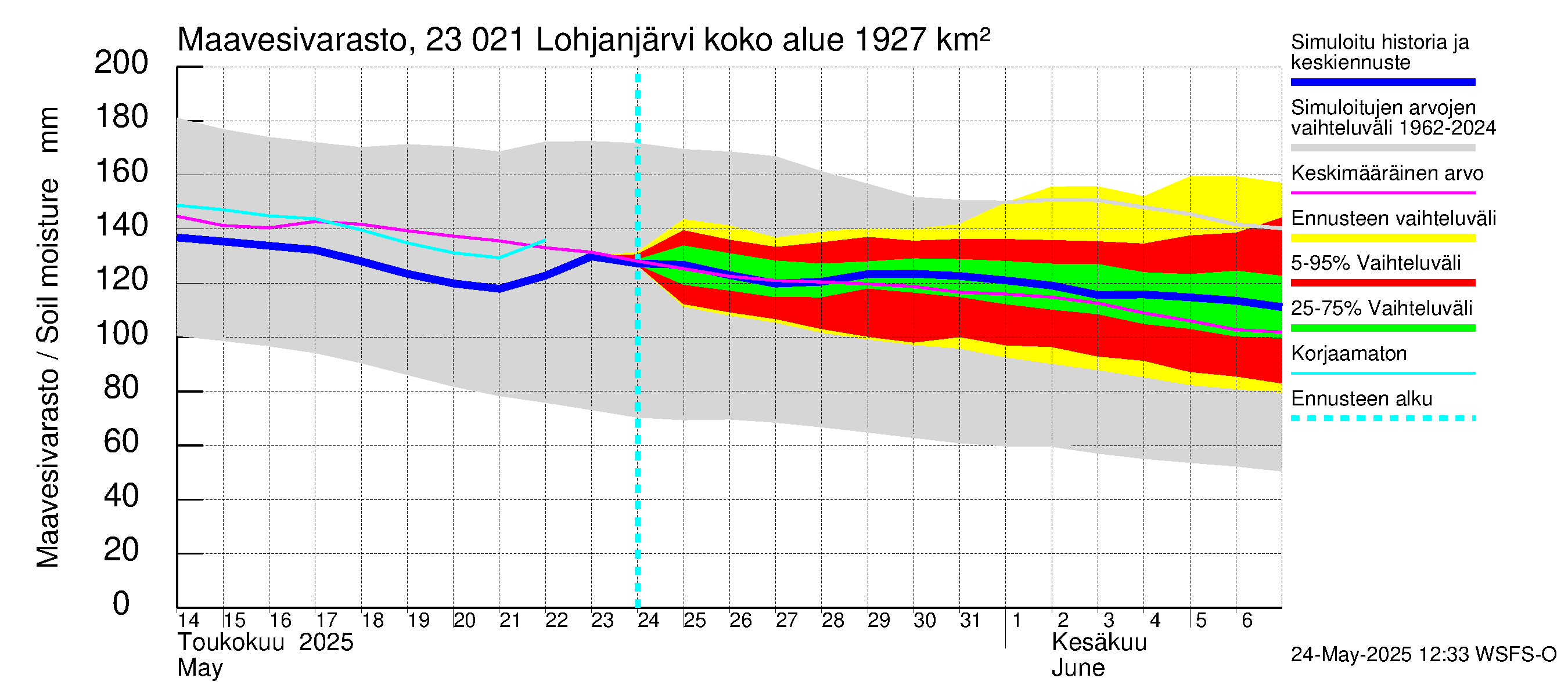 Karjaanjoen vesistöalue - Lohjanjärvi: Maavesivarasto
