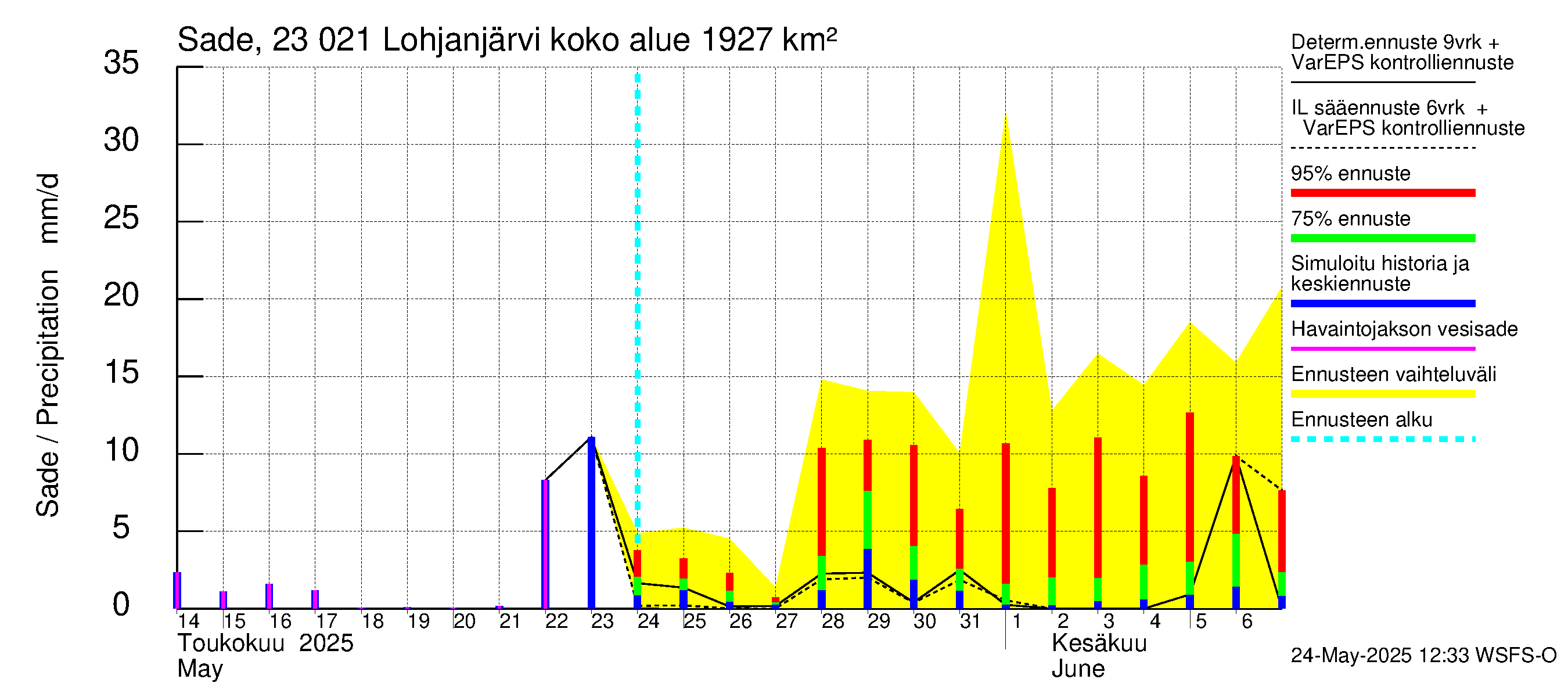 Karjaanjoen vesistöalue - Lohjanjärvi: Sade