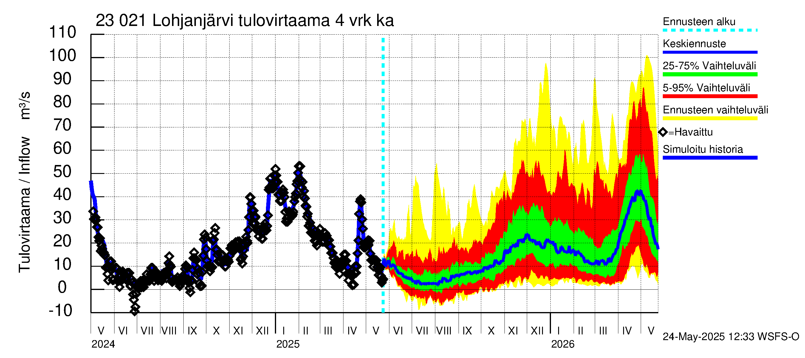 Karjaanjoen vesistöalue - Lohjanjärvi: Tulovirtaama (usean vuorokauden liukuva keskiarvo) - jakaumaennuste