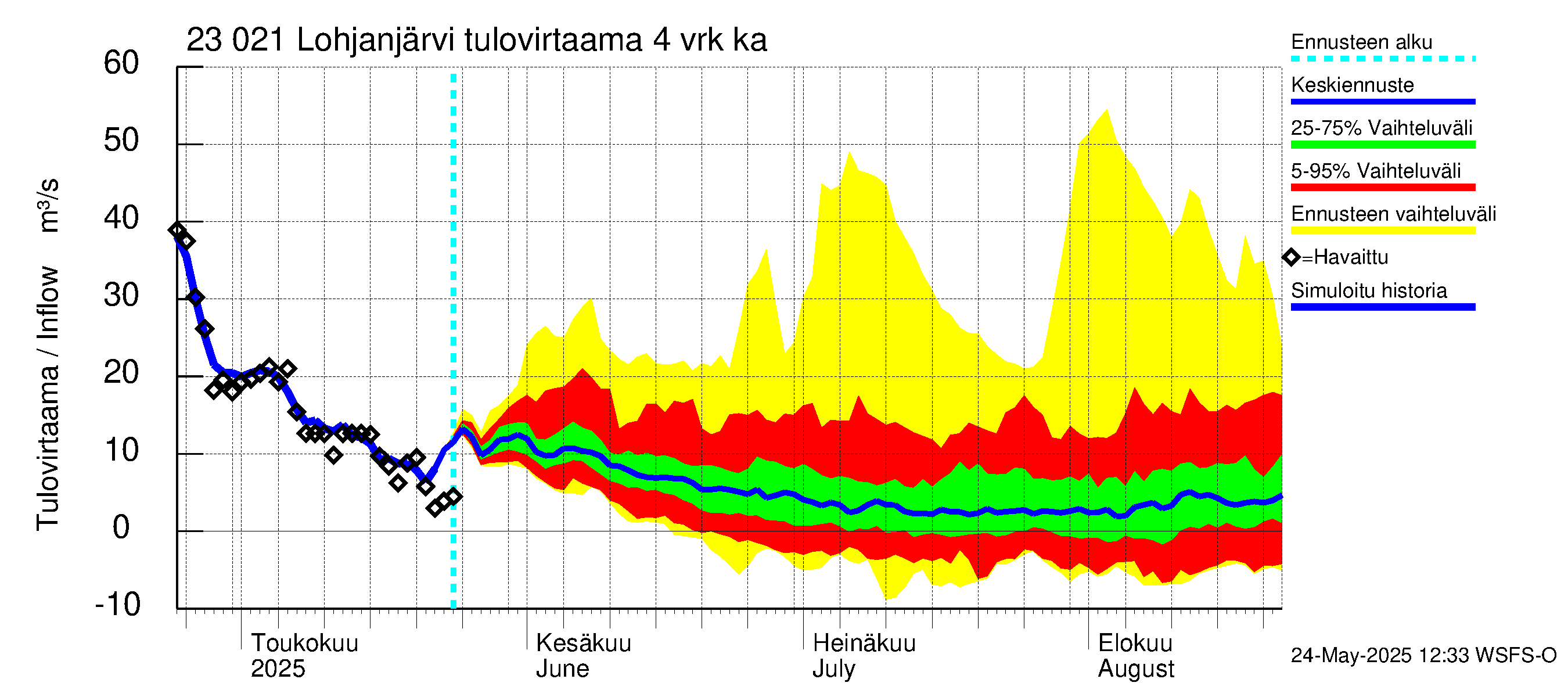 Karjaanjoen vesistöalue - Lohjanjärvi: Tulovirtaama (usean vuorokauden liukuva keskiarvo) - jakaumaennuste
