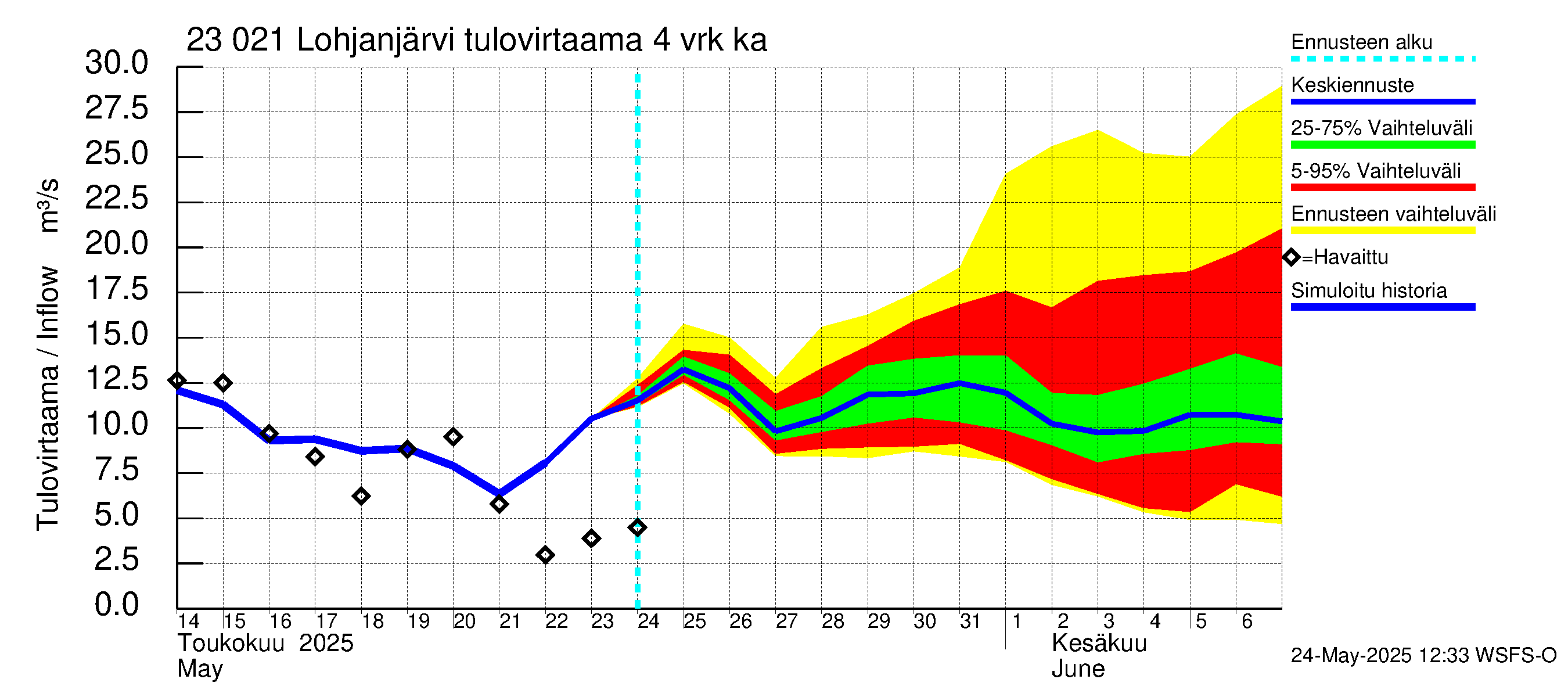 Karjaanjoen vesistöalue - Lohjanjärvi: Tulovirtaama (usean vuorokauden liukuva keskiarvo) - jakaumaennuste