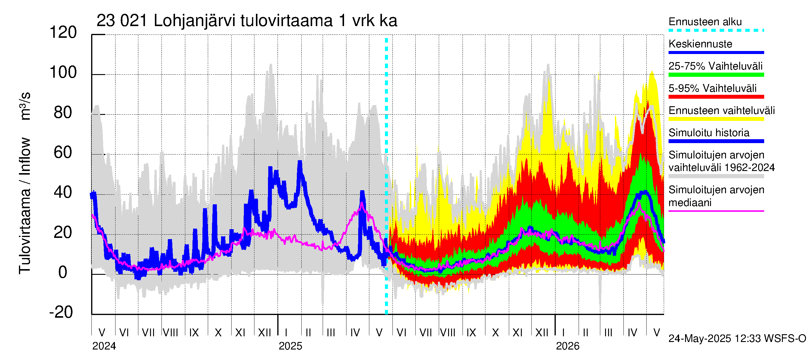 Karjaanjoen vesistöalue - Lohjanjärvi: Tulovirtaama - jakaumaennuste