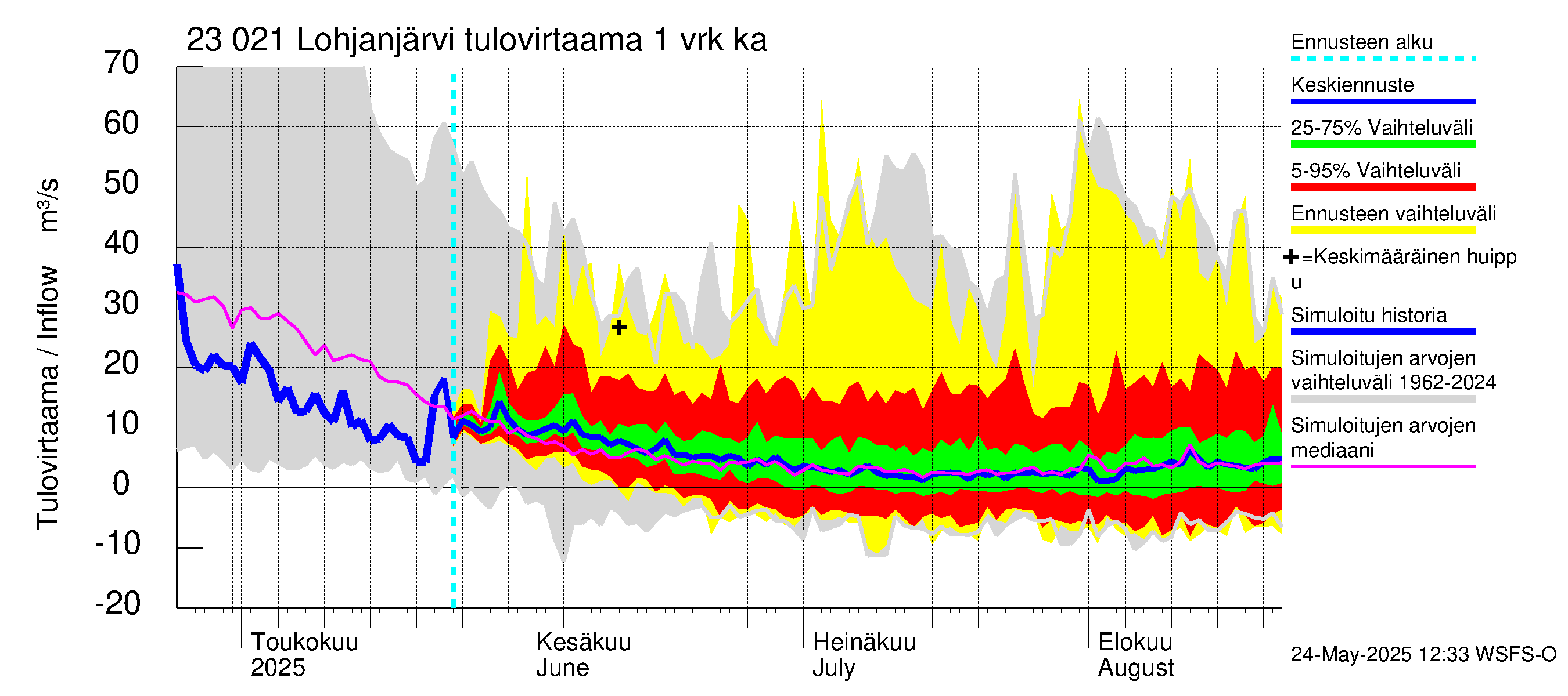 Karjaanjoen vesistöalue - Lohjanjärvi: Tulovirtaama - jakaumaennuste