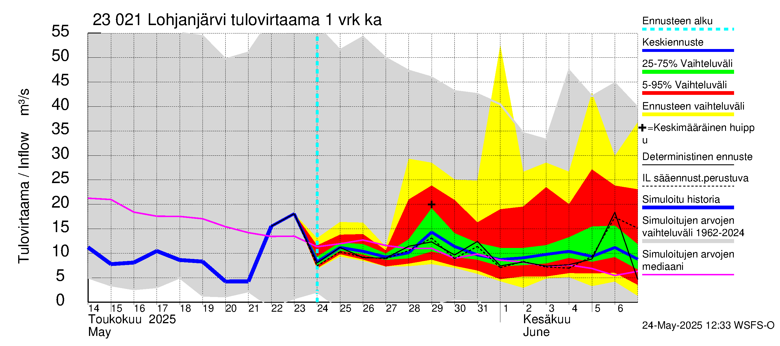 Karjaanjoen vesistöalue - Lohjanjärvi: Tulovirtaama - jakaumaennuste