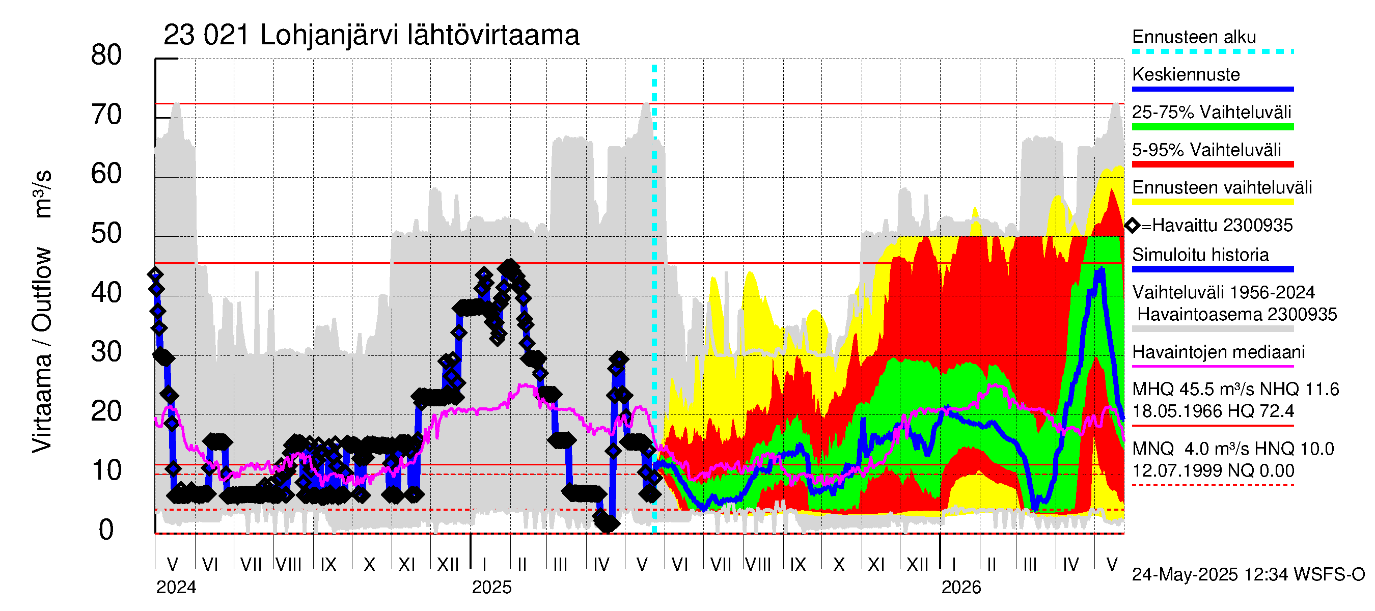 Karjaanjoen vesistöalue - Lohjanjärvi: Lähtövirtaama / juoksutus - jakaumaennuste