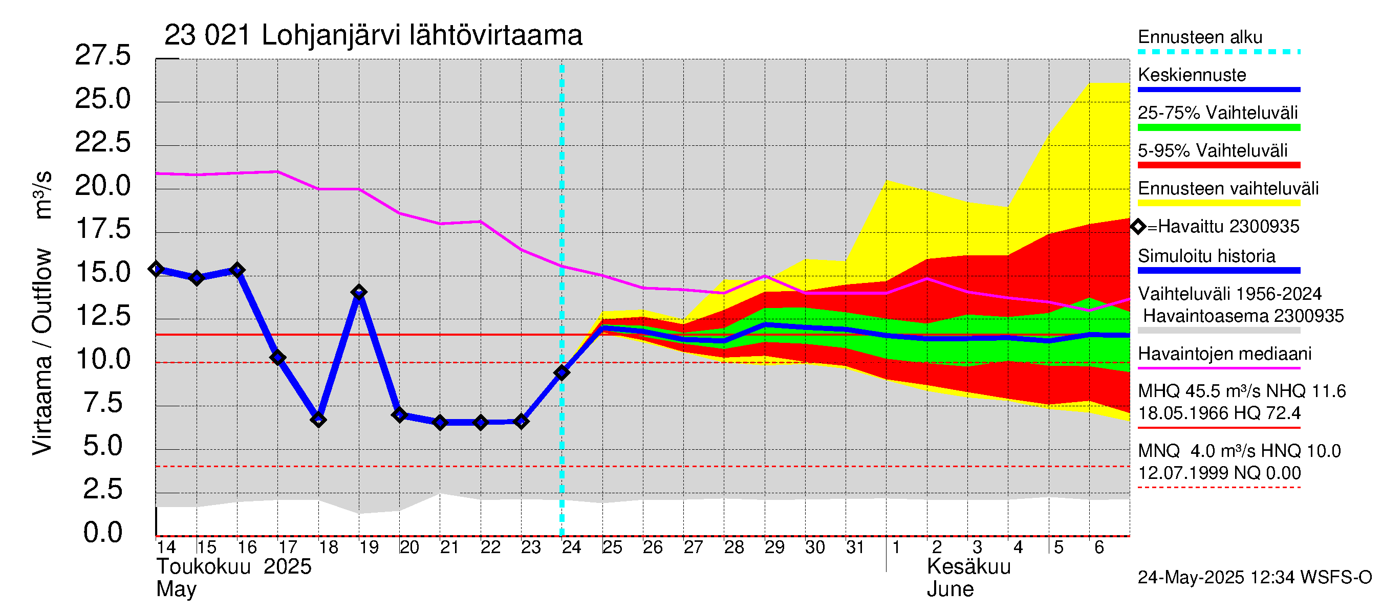 Karjaanjoen vesistöalue - Lohjanjärvi: Lähtövirtaama / juoksutus - jakaumaennuste