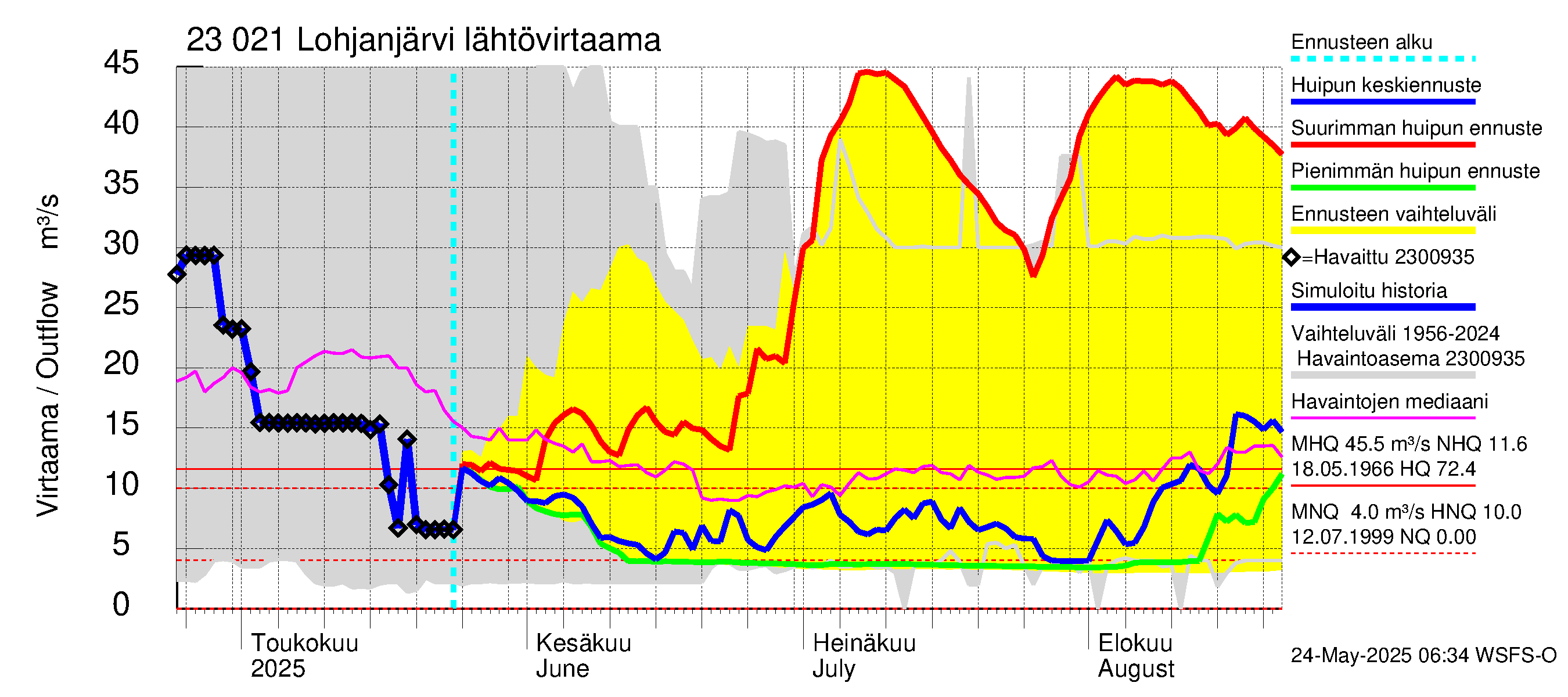 Karjaanjoen vesistöalue - Lohjanjärvi: Lähtövirtaama / juoksutus - huippujen keski- ja ääriennusteet