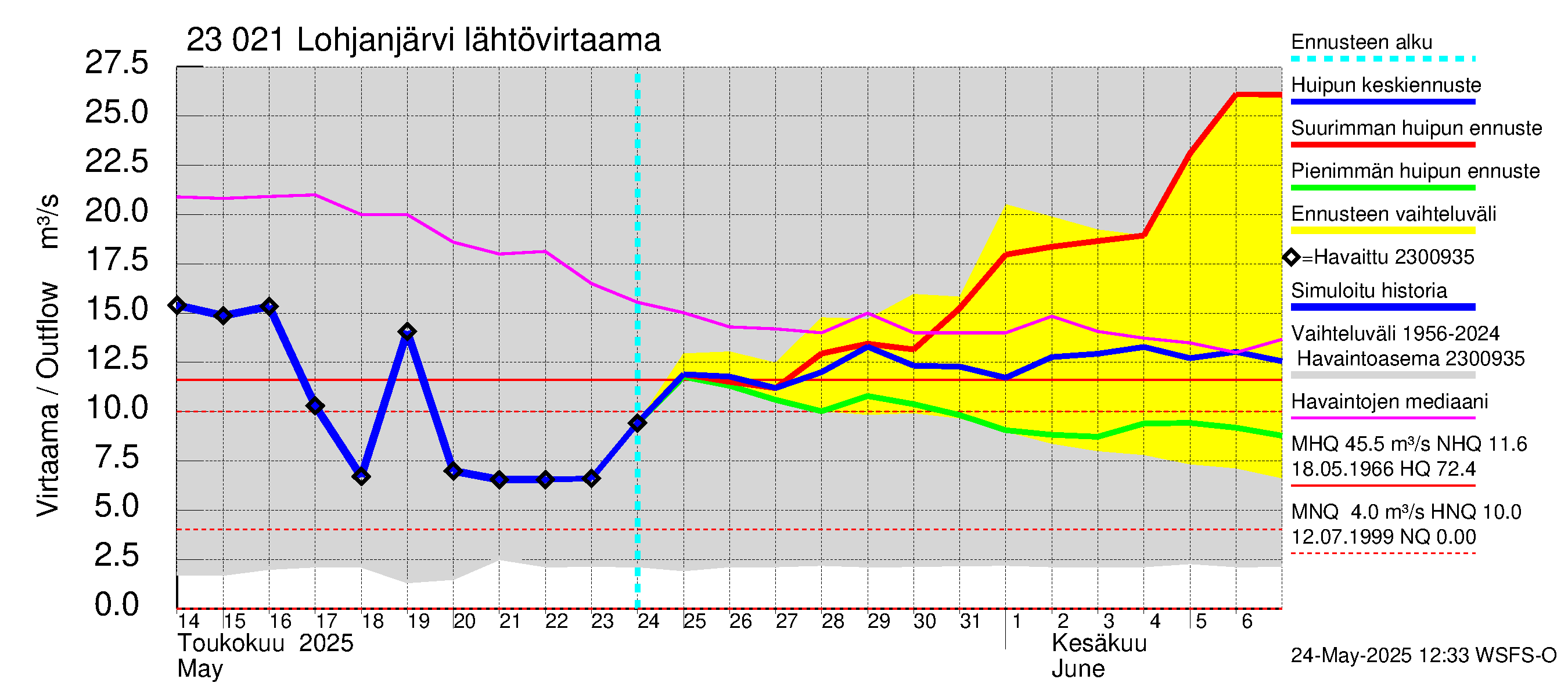 Karjaanjoen vesistöalue - Lohjanjärvi: Lähtövirtaama / juoksutus - huippujen keski- ja ääriennusteet