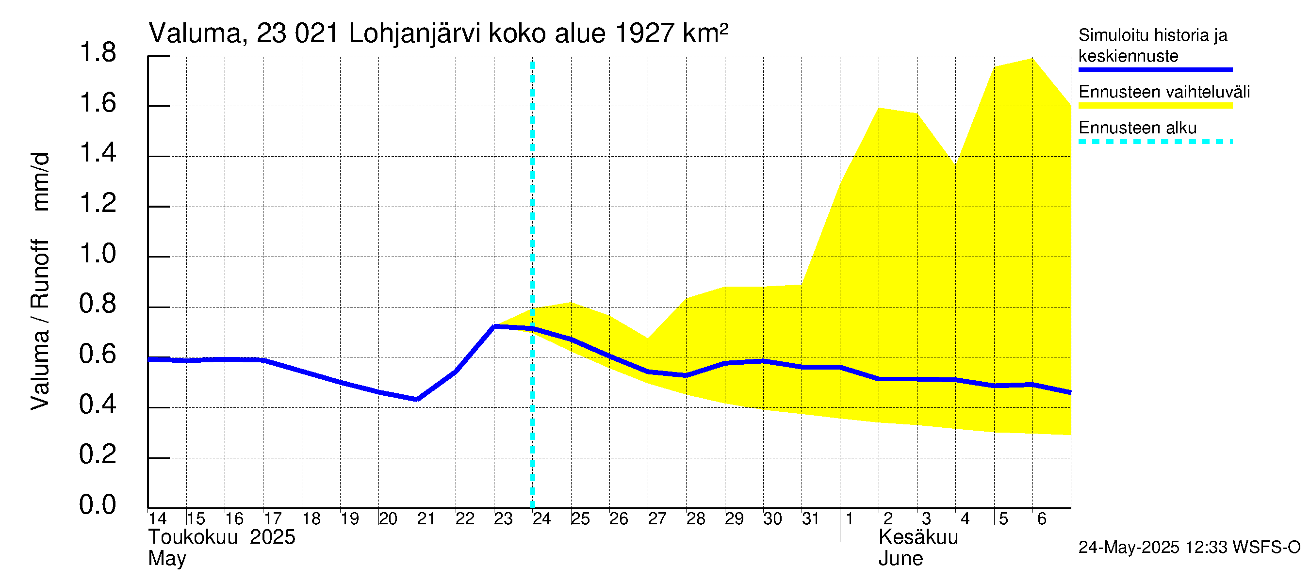 Karjaanjoen vesistöalue - Lohjanjärvi: Valuma