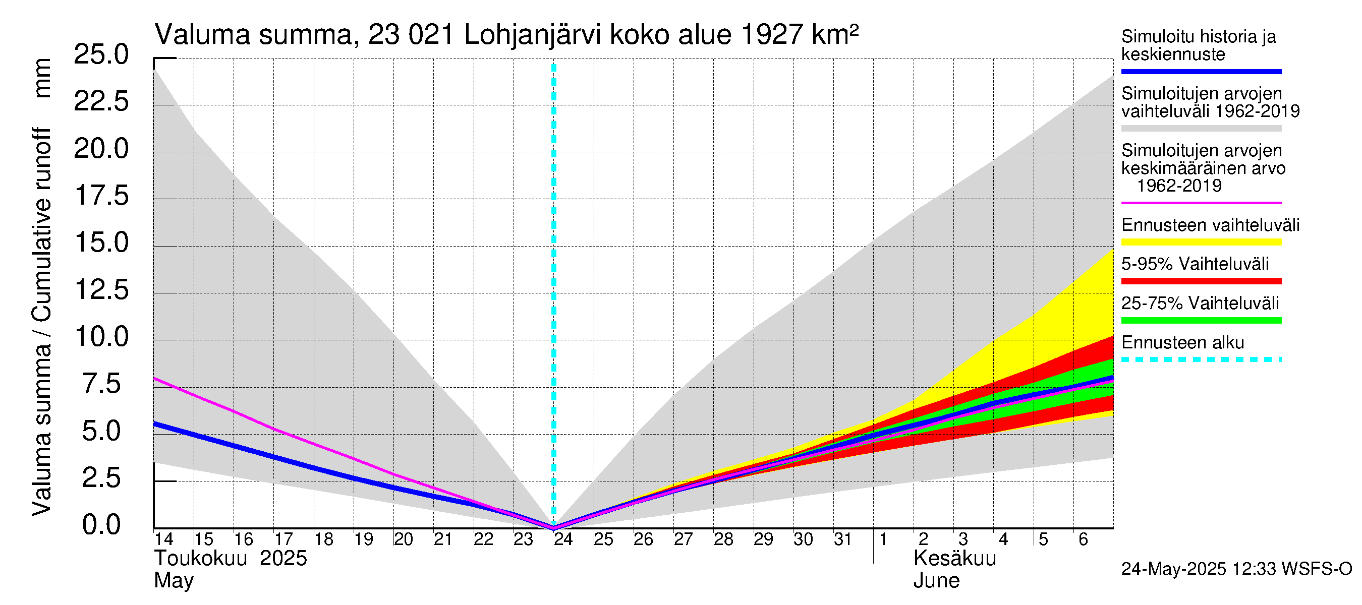 Karjaanjoen vesistöalue - Lohjanjärvi: Valuma - summa