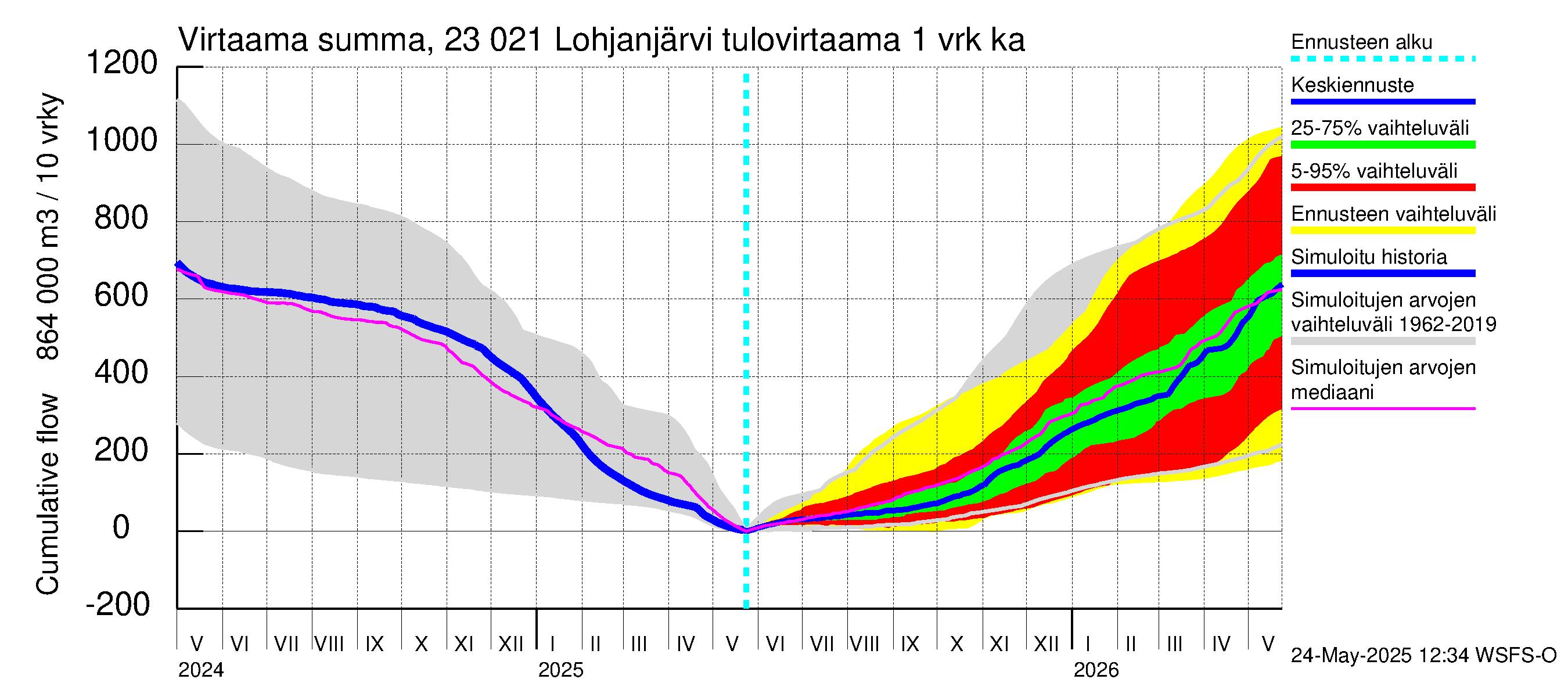 Karjaanjoen vesistöalue - Lohjanjärvi: Tulovirtaama - summa
