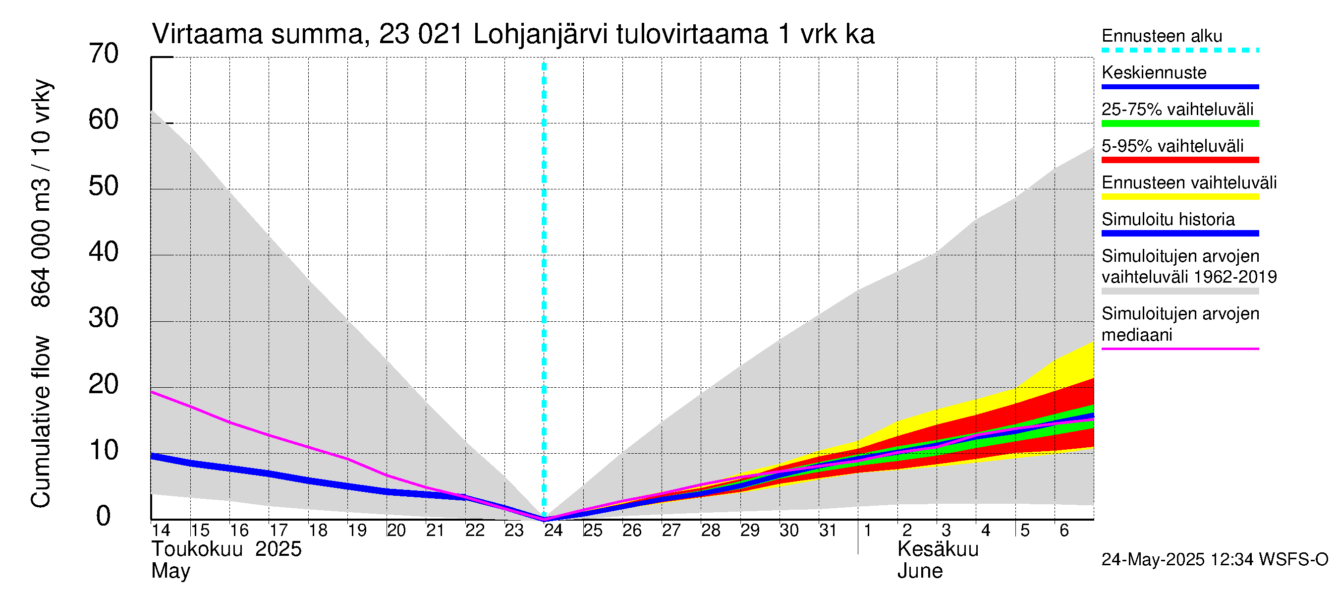 Karjaanjoen vesistöalue - Lohjanjärvi: Tulovirtaama - summa