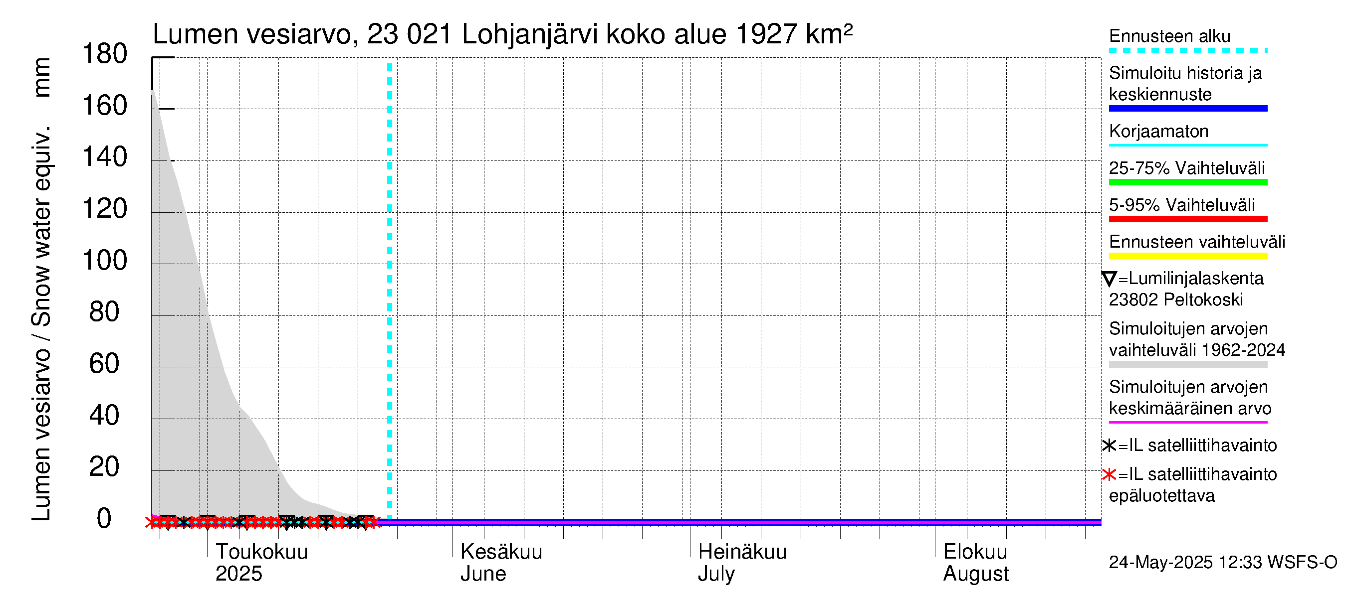 Karjaanjoen vesistöalue - Lohjanjärvi: Lumen vesiarvo