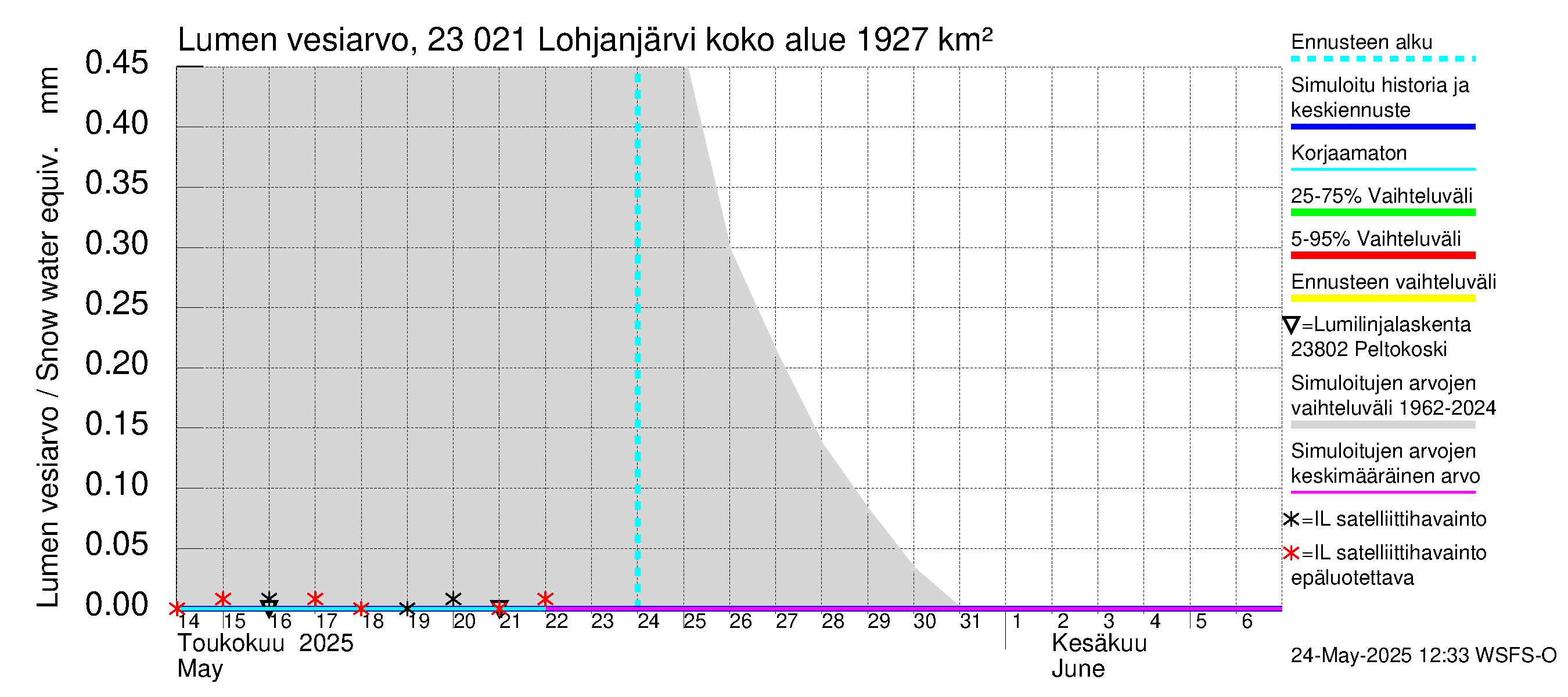 Karjaanjoen vesistöalue - Lohjanjärvi: Lumen vesiarvo