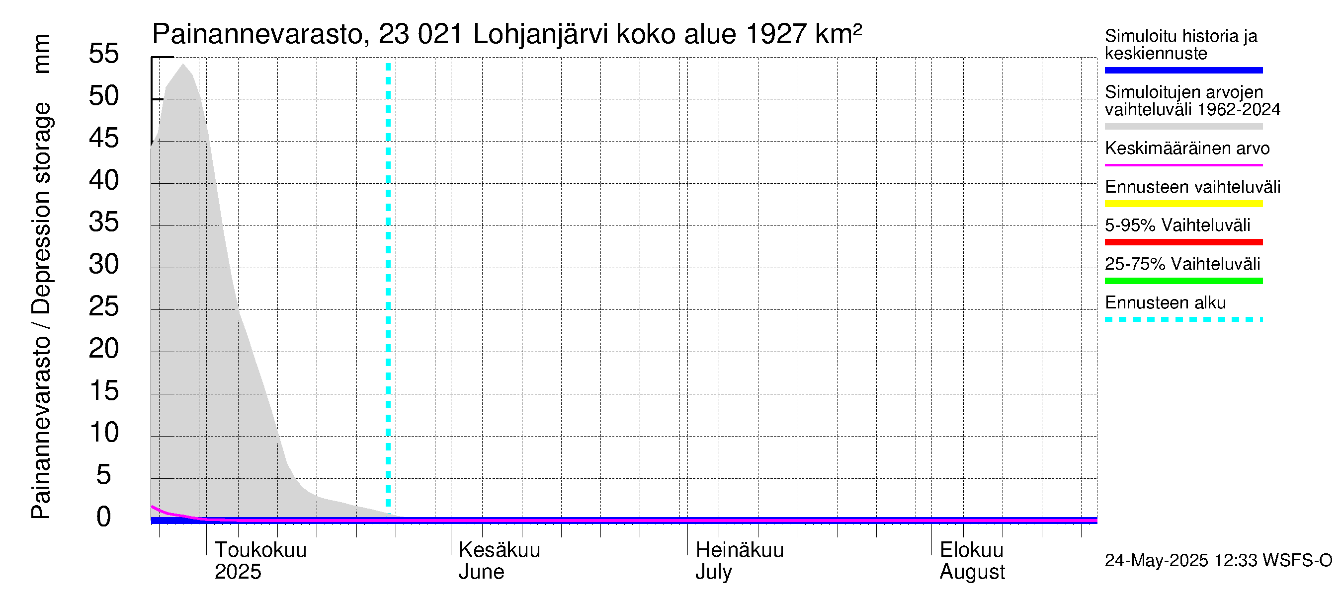 Karjaanjoen vesistöalue - Lohjanjärvi: Painannevarasto