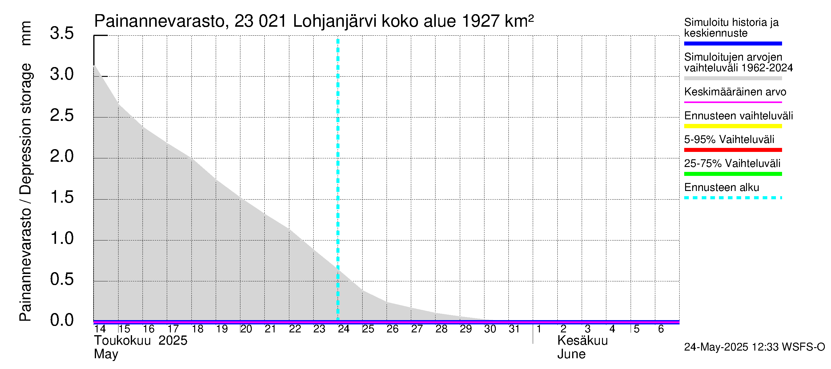 Karjaanjoen vesistöalue - Lohjanjärvi: Painannevarasto