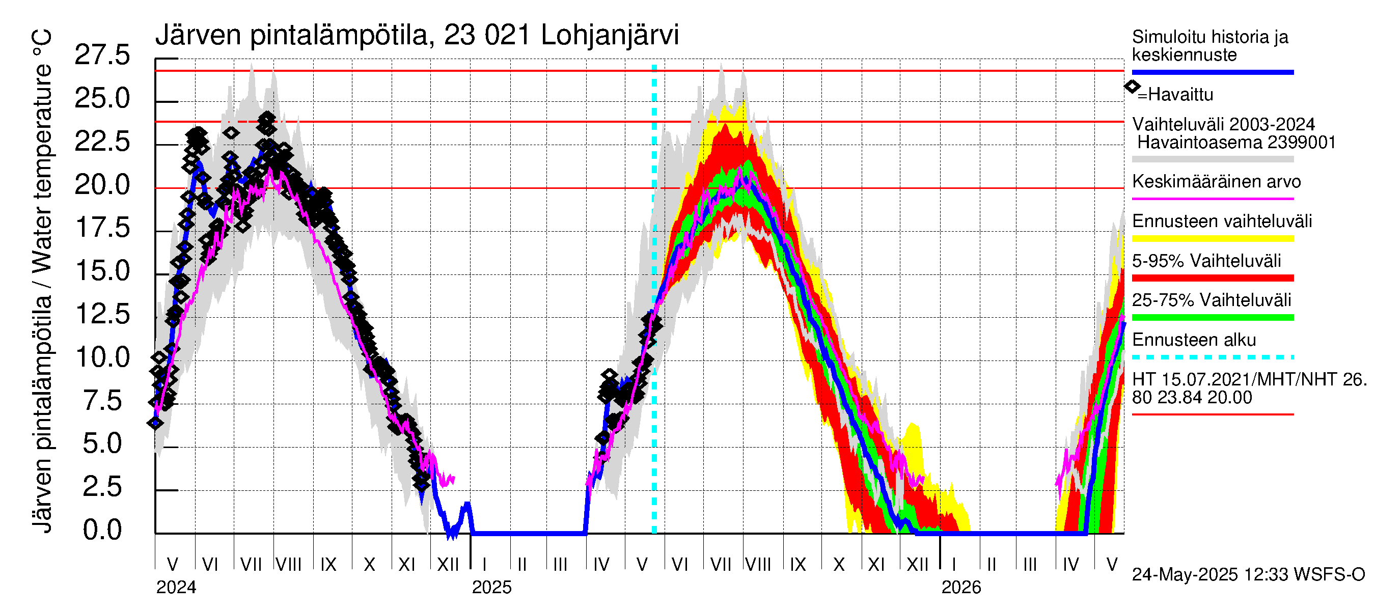 Karjaanjoen vesistöalue - Lohjanjärvi: Järven pintalämpötila