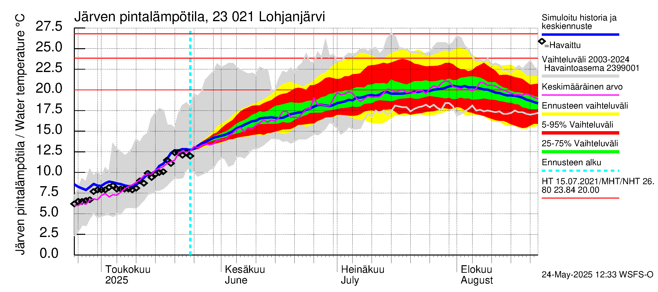 Karjaanjoen vesistöalue - Lohjanjärvi: Järven pintalämpötila