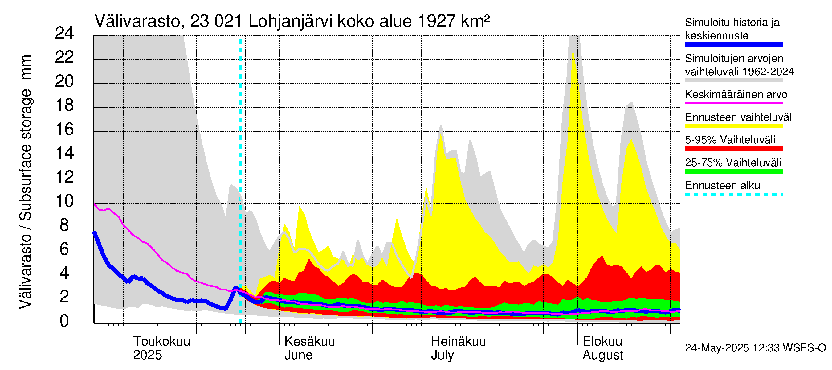 Karjaanjoen vesistöalue - Lohjanjärvi: Välivarasto