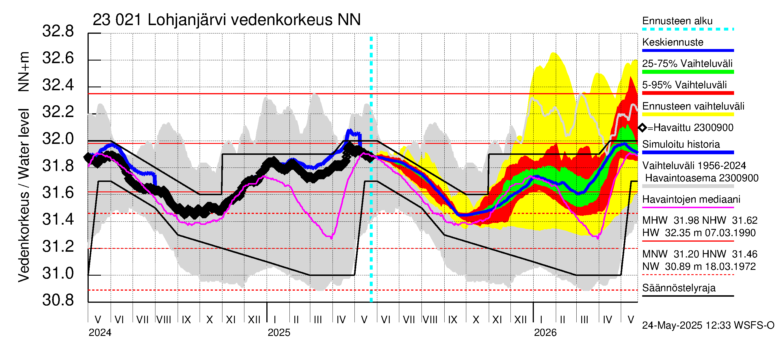 Karjaanjoen vesistöalue - Lohjanjärvi: Vedenkorkeus - jakaumaennuste