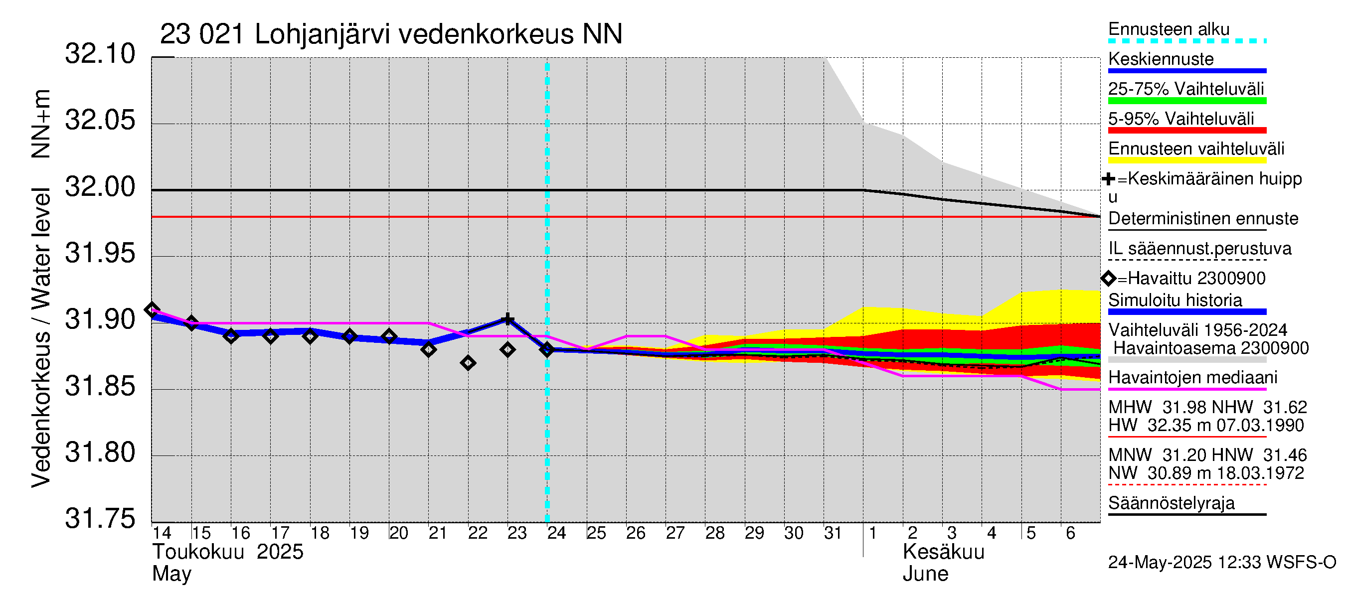 Karjaanjoen vesistöalue - Lohjanjärvi: Vedenkorkeus - jakaumaennuste