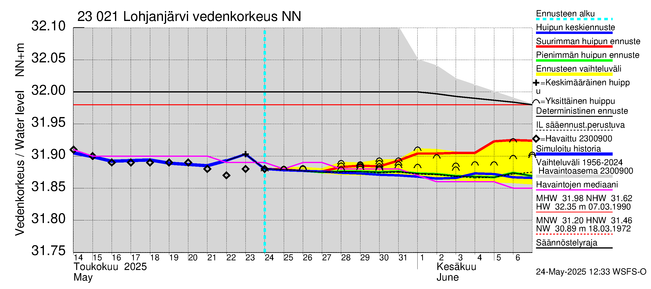 Karjaanjoen vesistöalue - Lohjanjärvi: Vedenkorkeus - huippujen keski- ja ääriennusteet