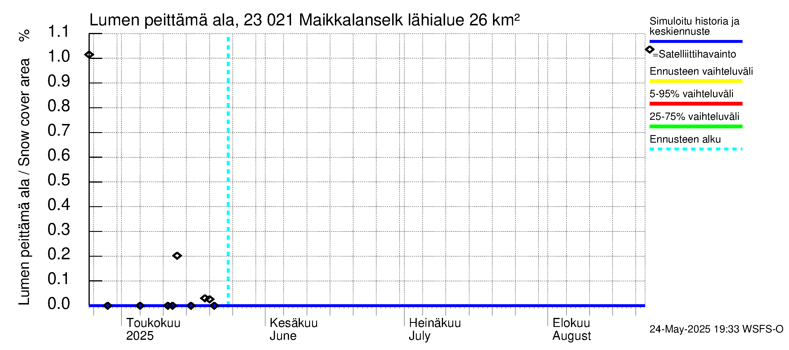 Karjaanjoen vesistöalue - Maikkalanselkä: Lumen peittämä ala