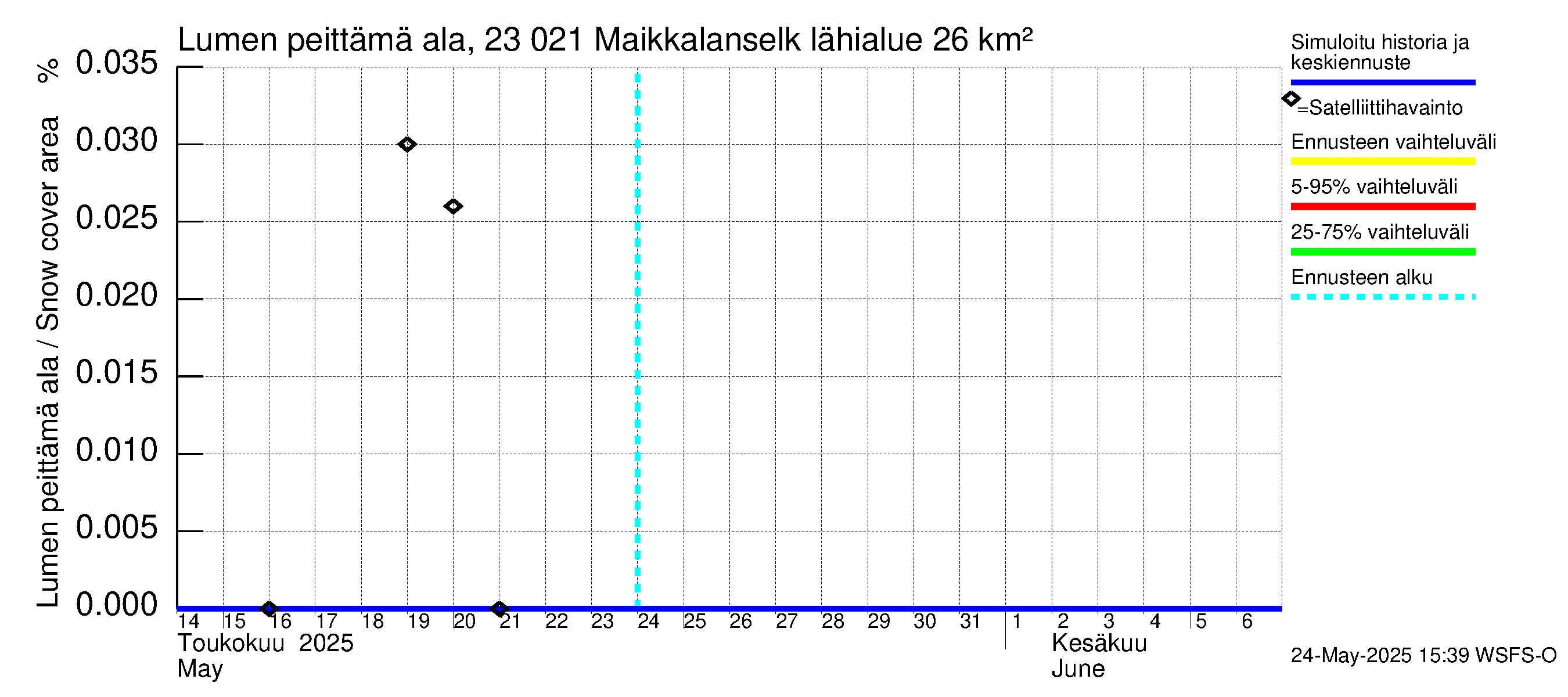 Karjaanjoen vesistöalue - Maikkalanselkä: Lumen peittämä ala