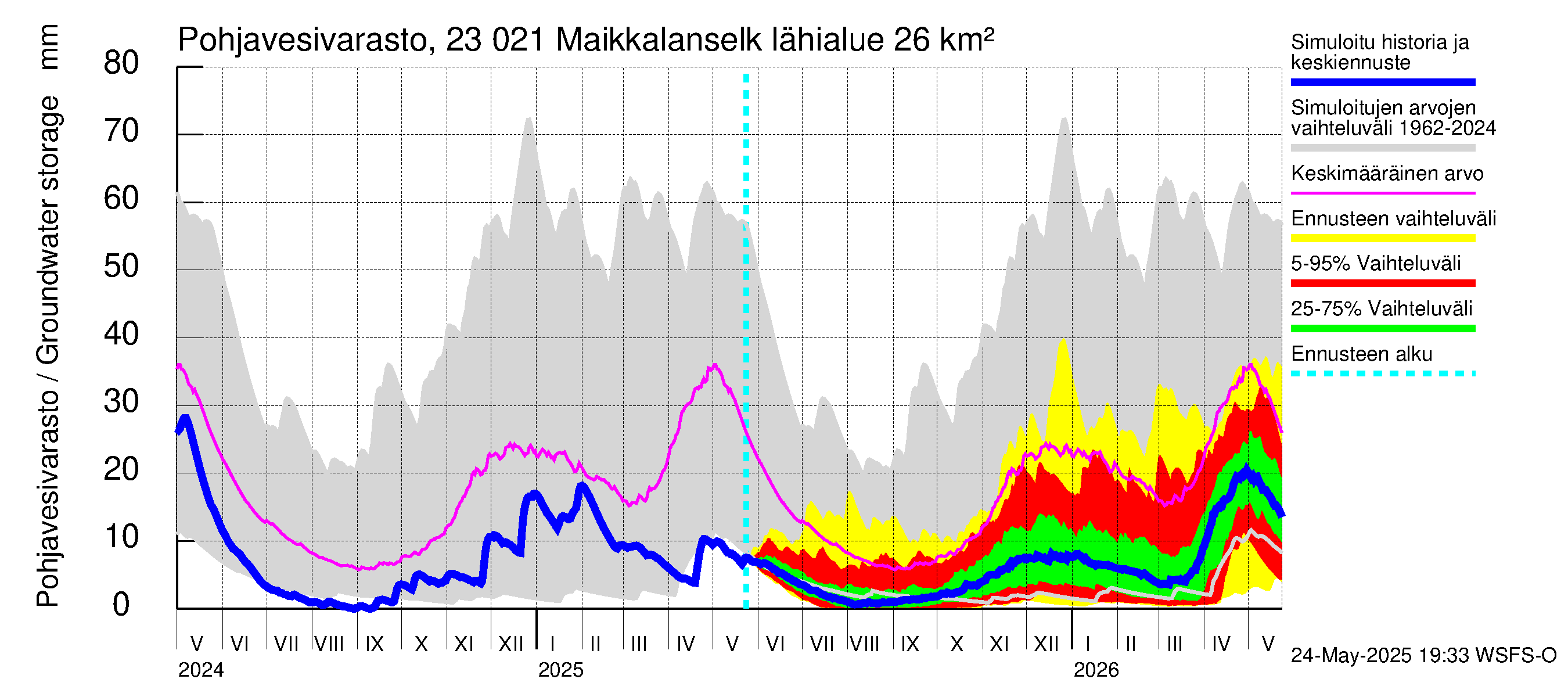 Karjaanjoen vesistöalue - Maikkalanselkä: Pohjavesivarasto