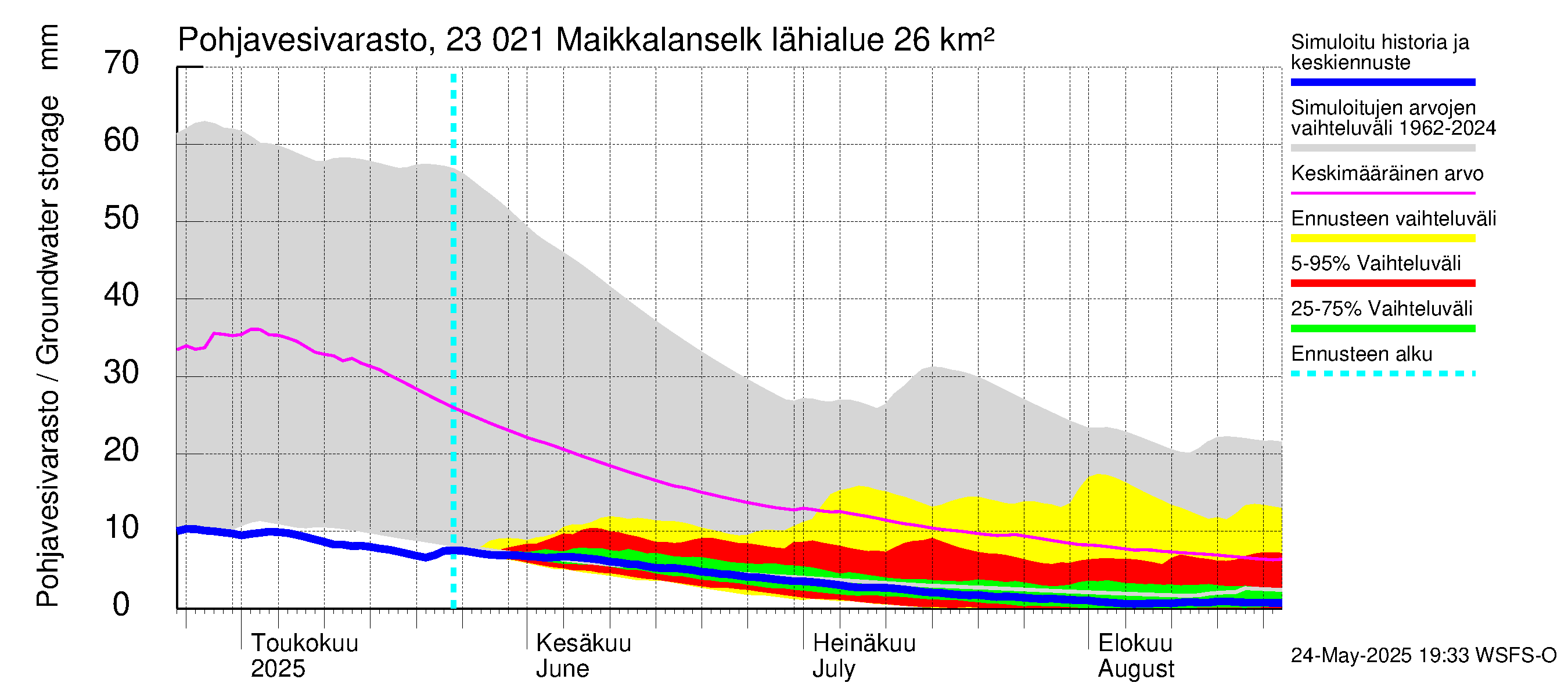 Karjaanjoen vesistöalue - Maikkalanselkä: Pohjavesivarasto