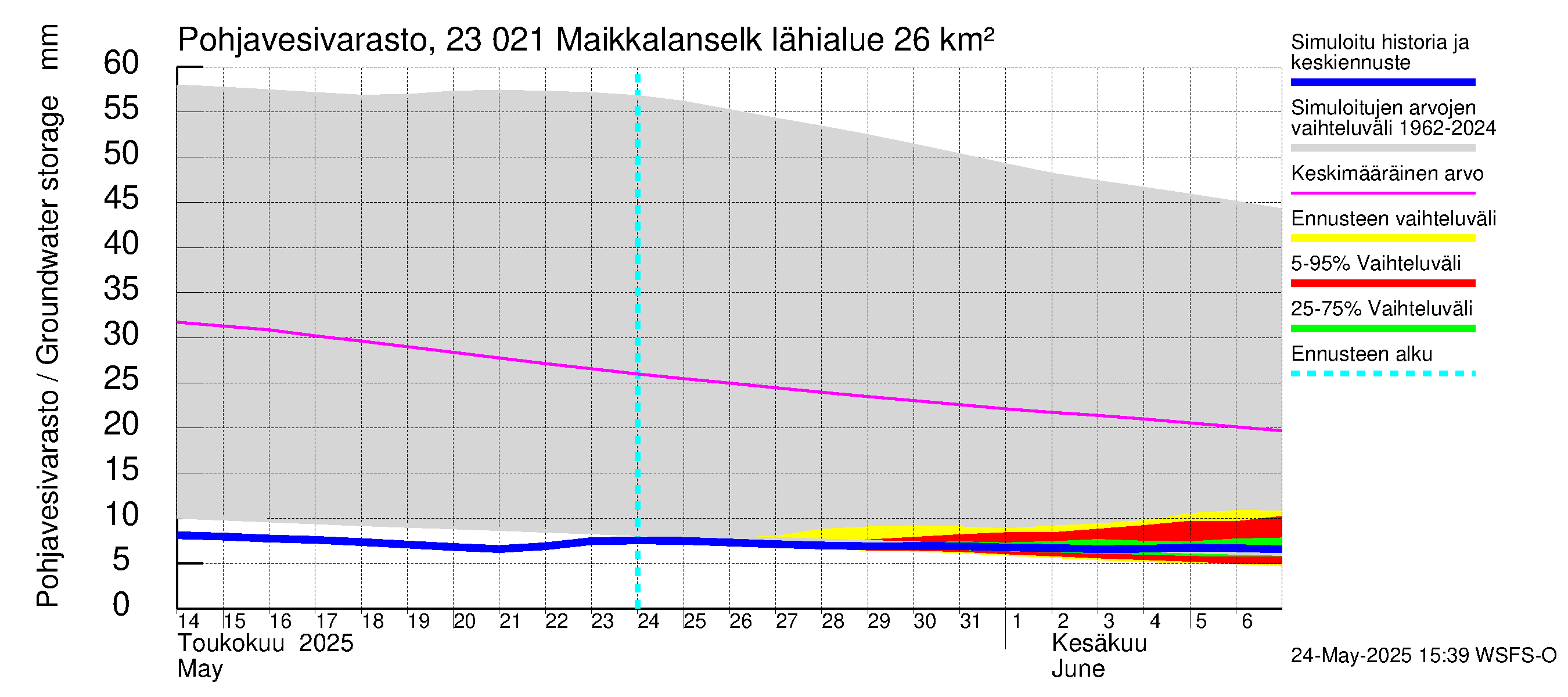 Karjaanjoen vesistöalue - Maikkalanselkä: Pohjavesivarasto