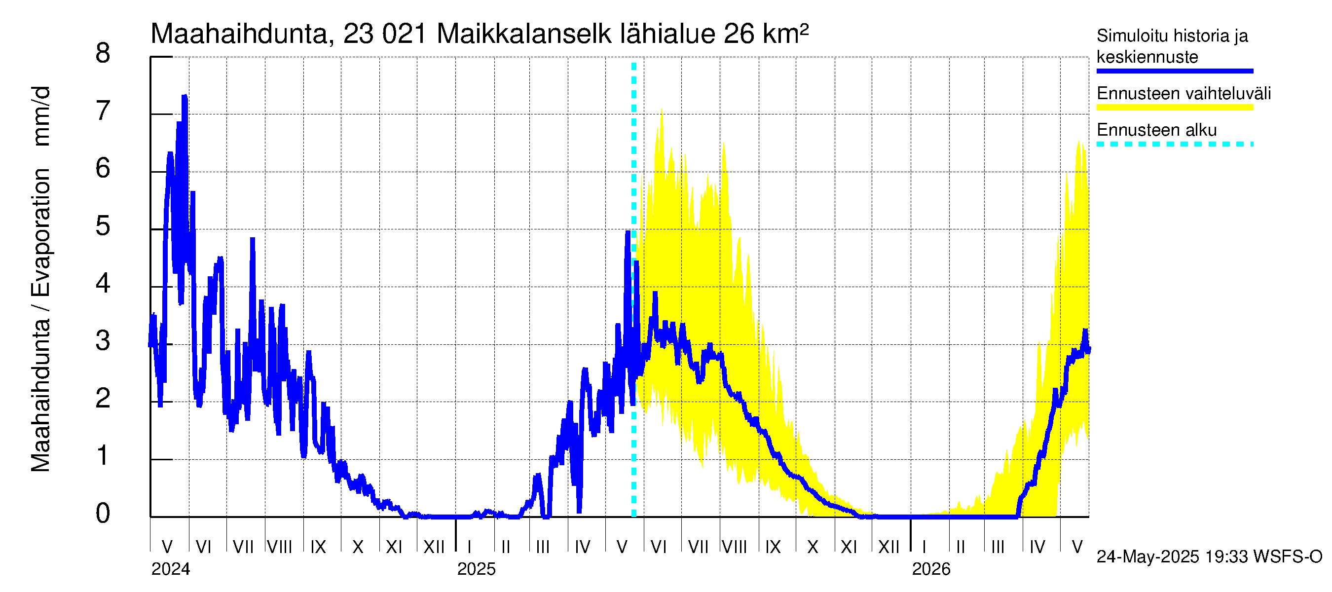 Karjaanjoen vesistöalue - Maikkalanselkä: Haihdunta maa-alueelta