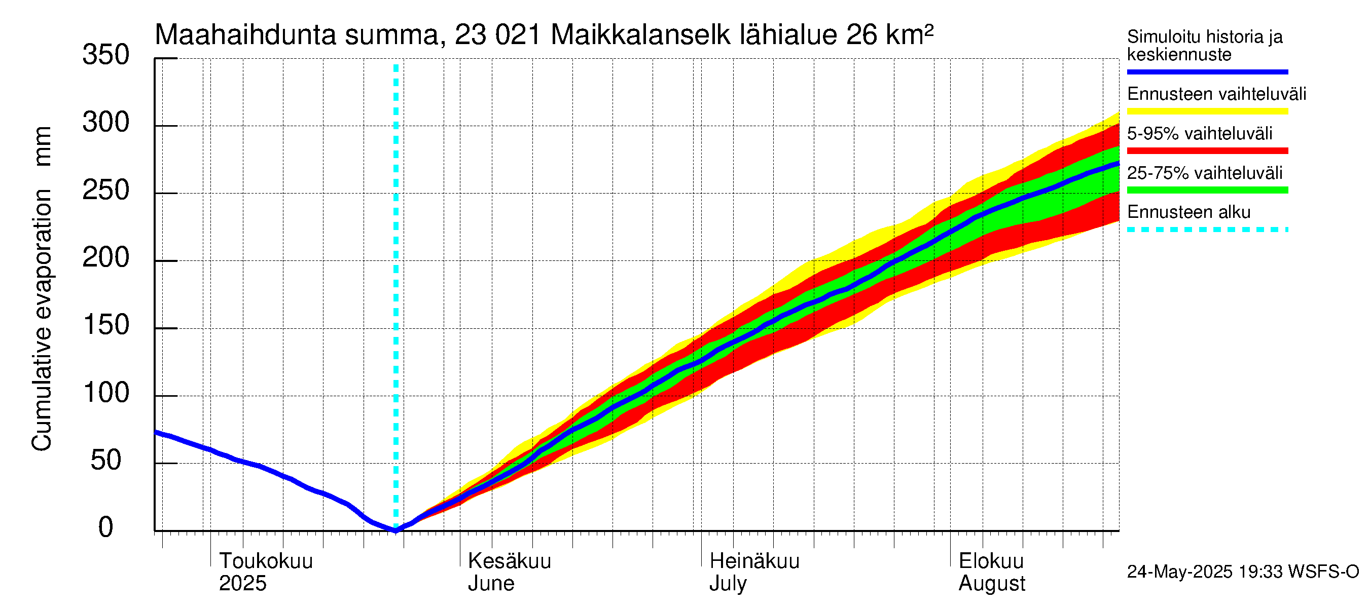 Karjaanjoen vesistöalue - Maikkalanselkä: Haihdunta maa-alueelta - summa