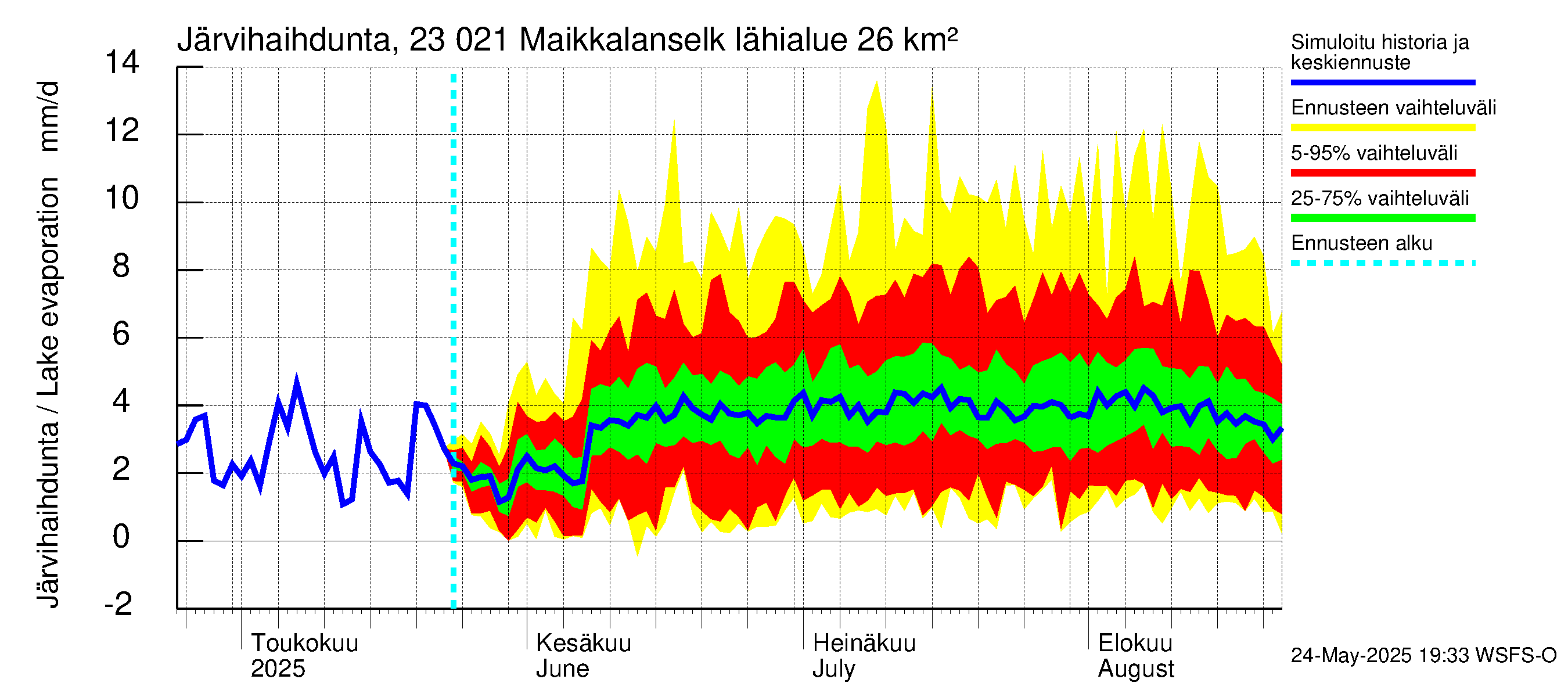 Karjaanjoen vesistöalue - Maikkalanselkä: Järvihaihdunta