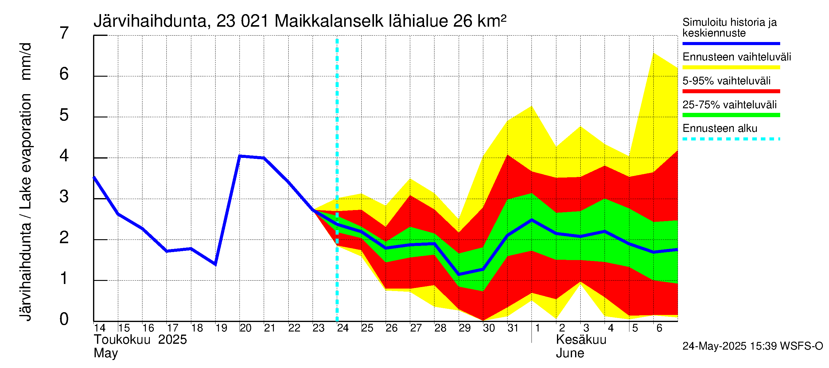 Karjaanjoen vesistöalue - Maikkalanselkä: Järvihaihdunta