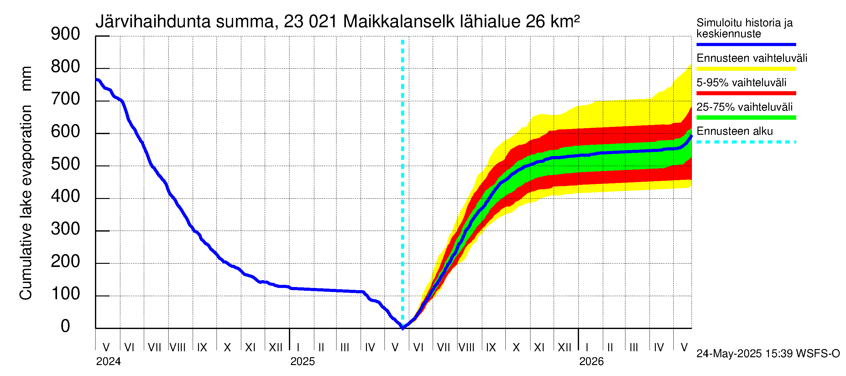 Karjaanjoen vesistöalue - Maikkalanselkä: Järvihaihdunta - summa